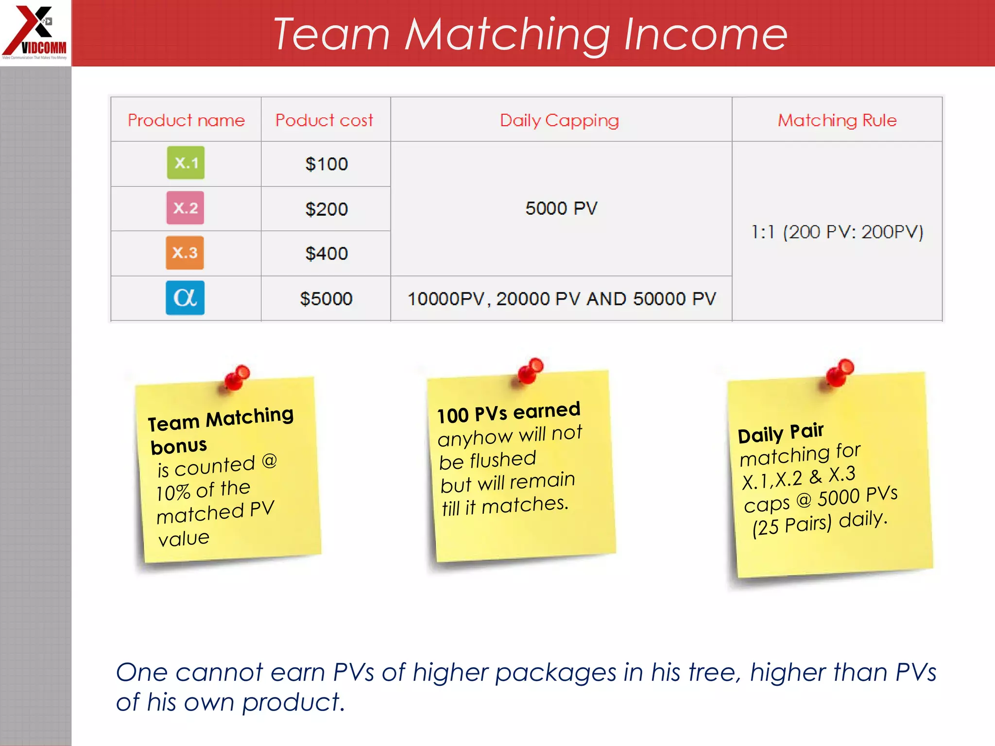 Daily Pair
matching for
X.1,X.2 & X.3
caps @ 5000 PVs
(25 Pairs) daily.
100 PVs earned
anyhow will not
be flushed
but will remain
till it matches.
Team Matching
bonus
is counted @
10% of the
matched PV
value
One cannot earn PVs of higher packages in his tree, higher than PVs
of his own product.
Team Matching Income
 