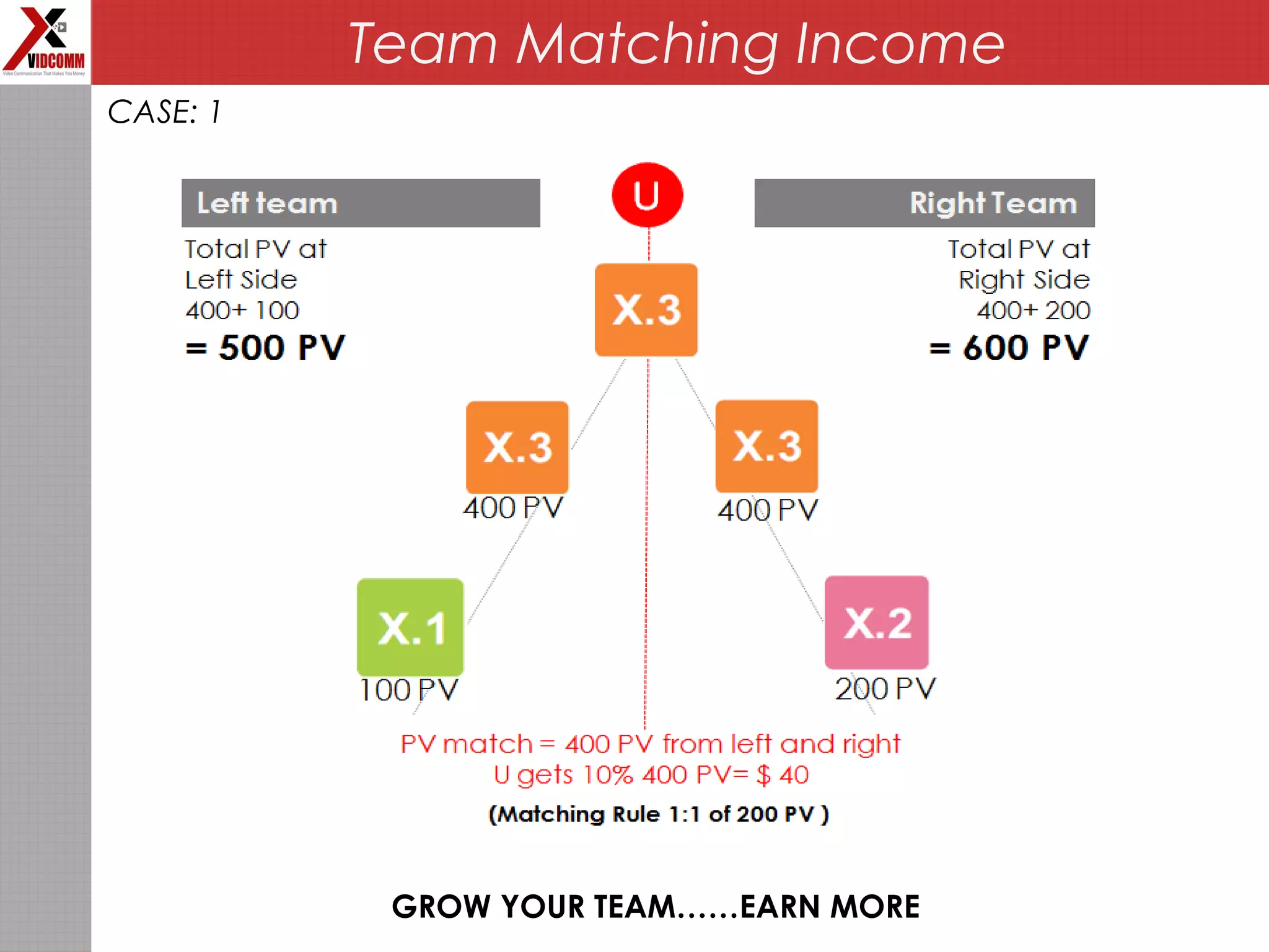 Team Matching Income
GROW YOUR TEAM……EARN MORE
CASE: 1
 