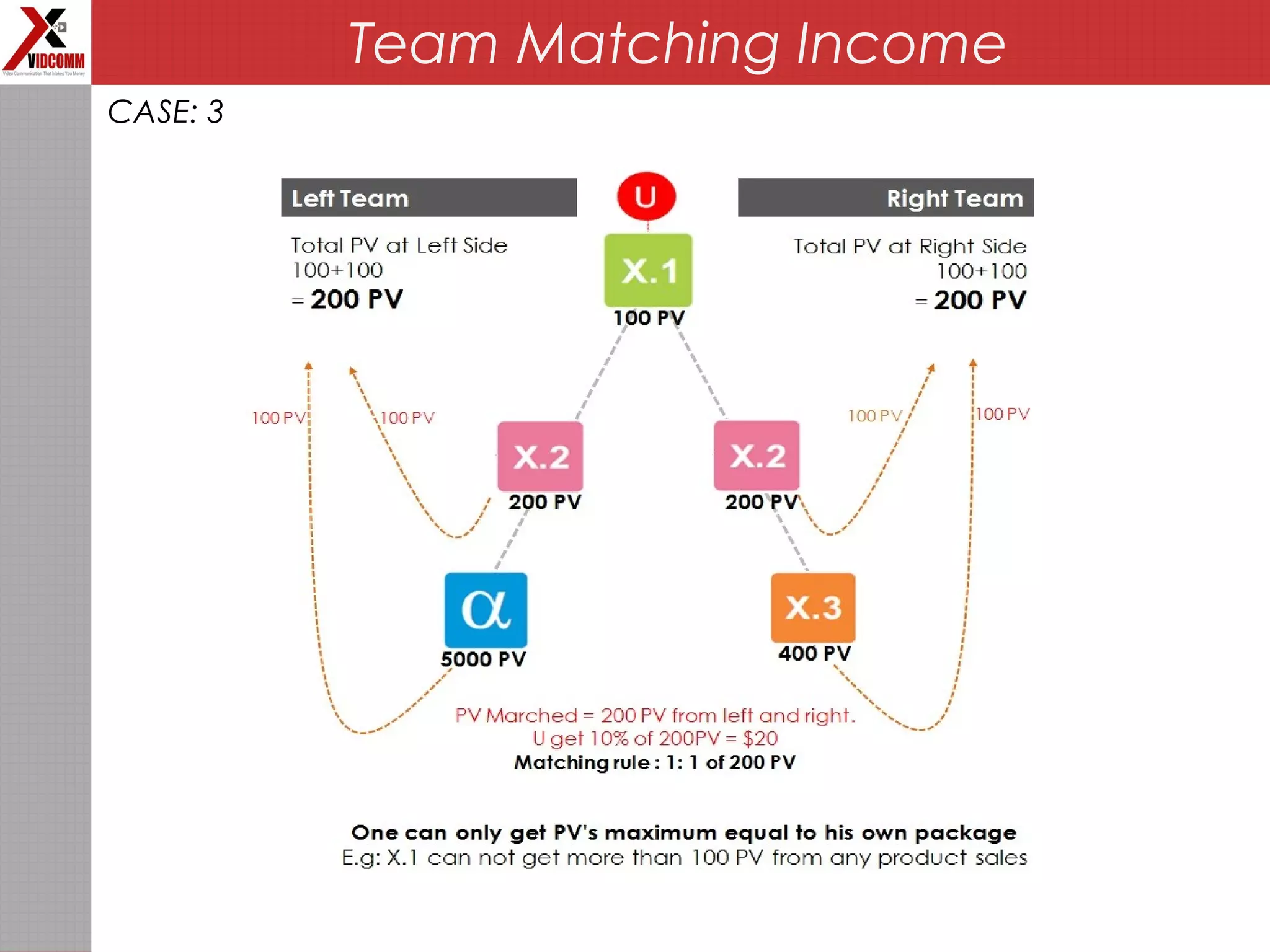 Team Matching Income
CASE: 3
 