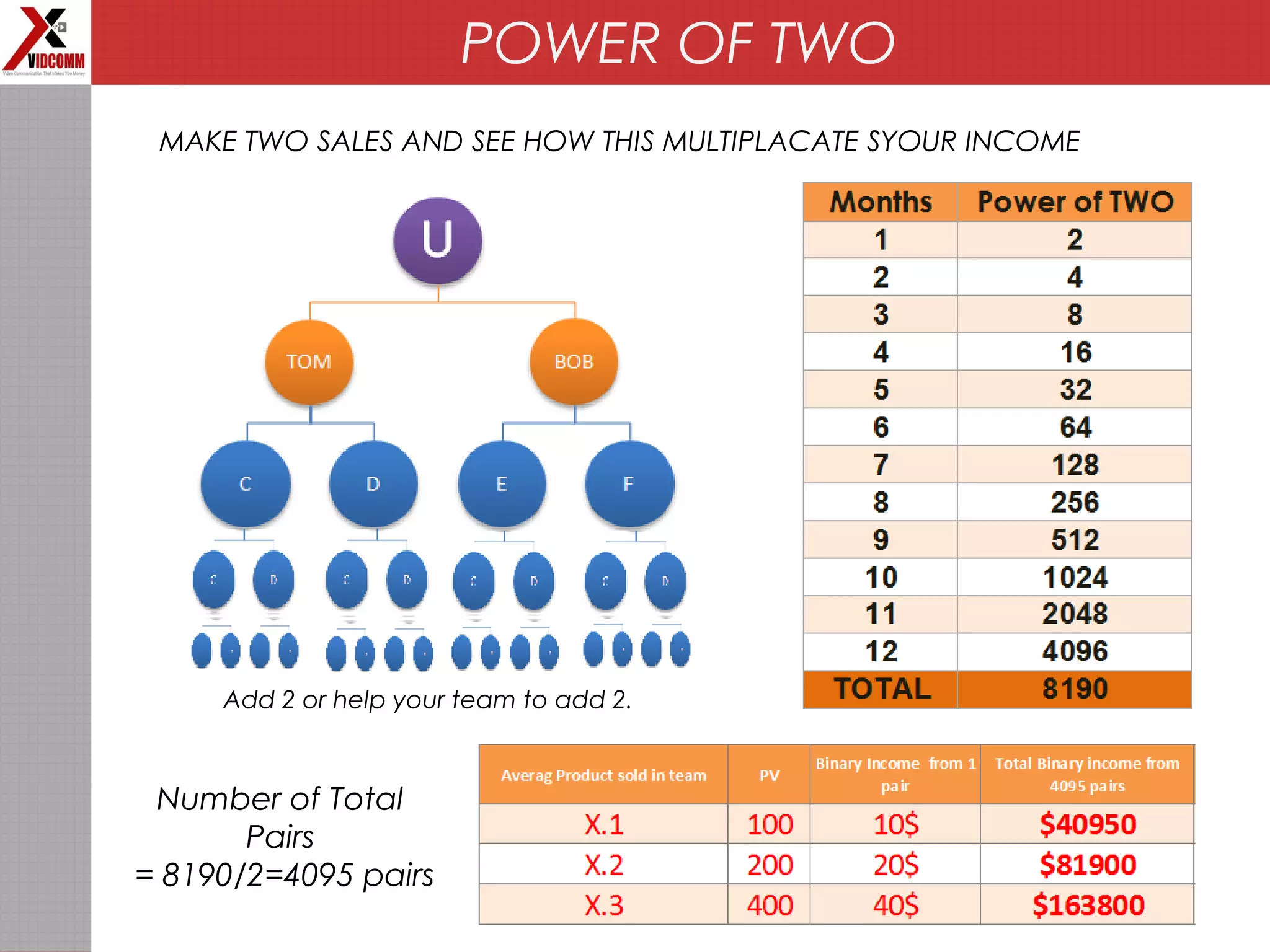 POWER OF TWO
MAKE TWO SALES AND SEE HOW THIS MULTIPLACATE SYOUR INCOME
Add 2 or help your team to add 2.
Number of Total
Pairs
= 8190/2=4095 pairs
 
