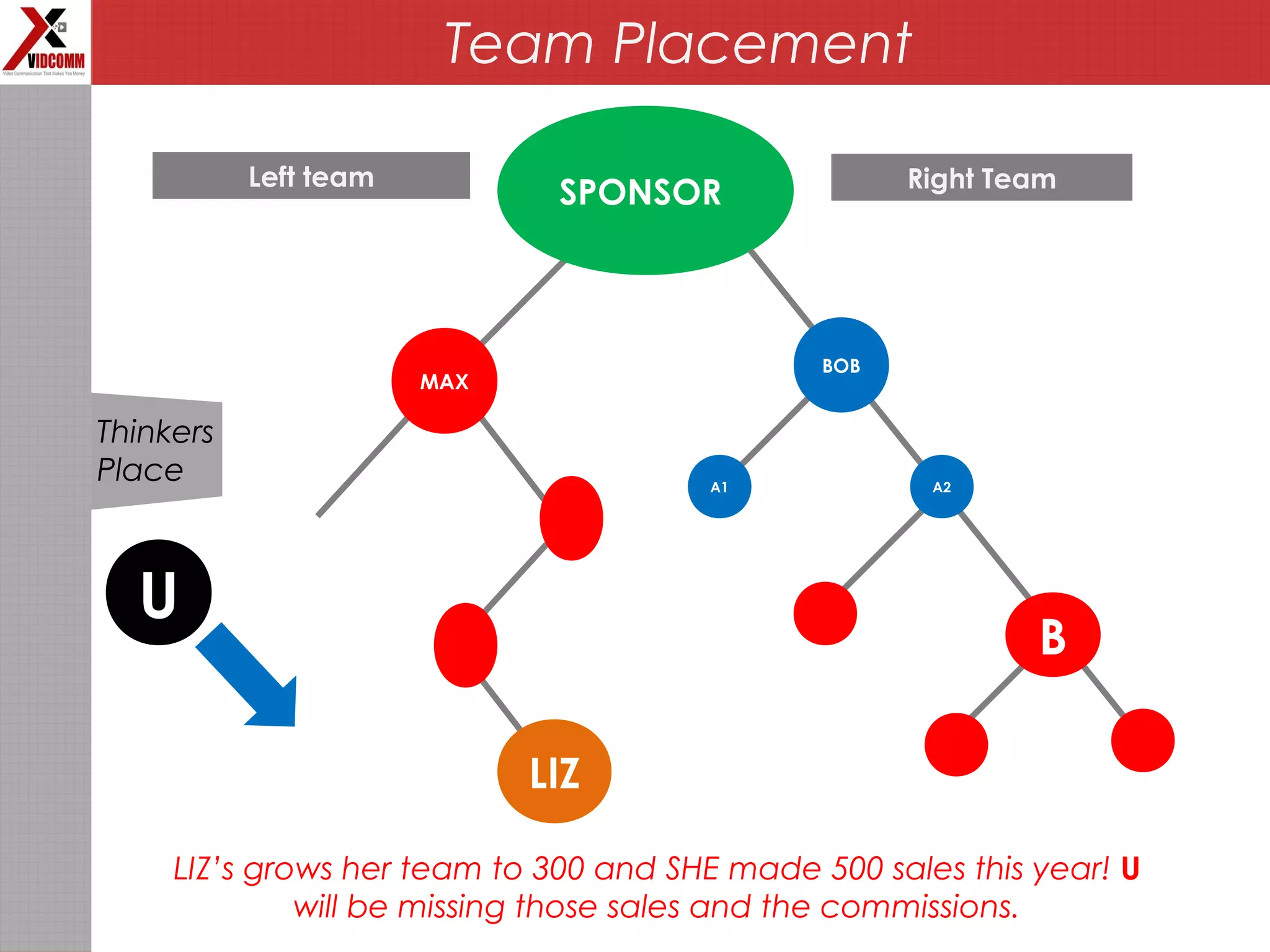 Team Placement
SPONSOR
MAX
Left team Right Team
A1
BOB
B
A2
Thinkers
Place
LIZ
U
LIZ’s grows her team to 300 and SHE made 500 sales this year! U
will be missing those sales and the commissions.
 