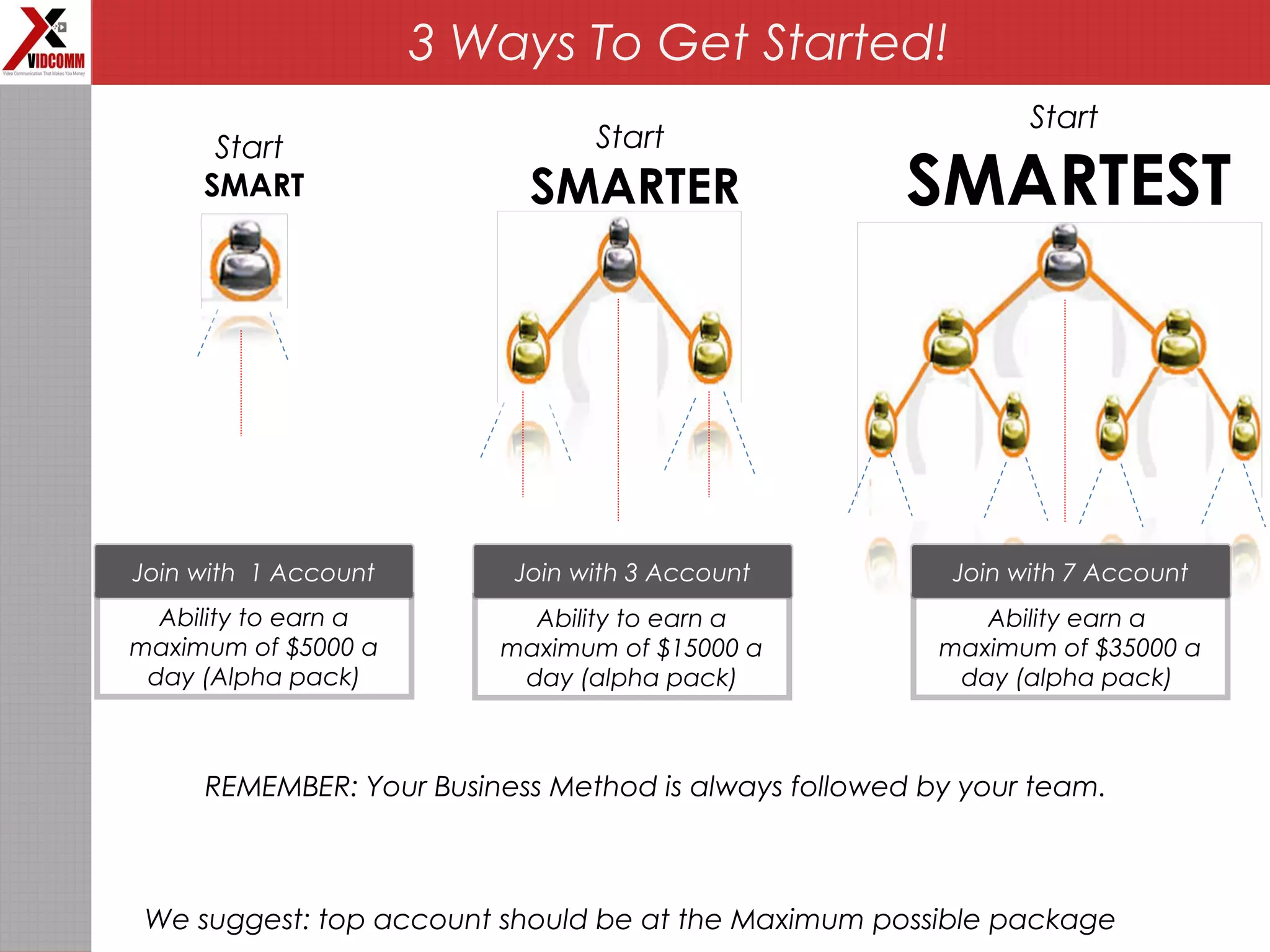 Start
SMART
Start
SMARTER
Start
SMARTEST
We suggest: top account should be at the Maximum possible package
3 Ways To Get Started!
Ability to earn a
maximum of $15000 a
day (alpha pack)
Ability earn a
maximum of $35000 a
day (alpha pack)
Ability to earn a
maximum of $5000 a
day (Alpha pack)
Join with 1 Account Join with 3 Account Join with 7 Account
REMEMBER: Your Business Method is always followed by your team.
 