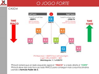 O JOGO FORTE
CASO:4
Você notará que on lado esquerdo agora é “FRACO” e o lado direito é “FORTE”
Você deve dar mais foco ao lado FRACO para conseguir mais conjuntos binários
usando a formula Poder de 2.
TIME
FRACO
TIME
FORTE
 
