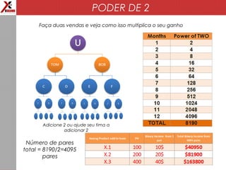 PODER DE 2
Faça duas vendas e veja como isso multiplica o seu ganho
Adicione 2 ou ajude seu tima a
adicionar 2
Número de pares
total = 8190/2=4095
pares
 