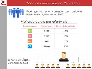 Plano de compensação: Referência
√ocê ganha uma comissão por adicionar
diretamente alguém no seu TIME…
Matriz de ganho por referência
Se torne um LÍDER…
Construa seu TIME.
 