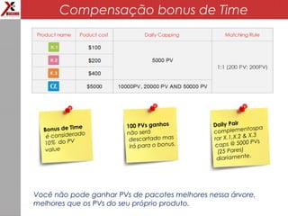 Daily Pair
complementospa
rar X.1,X.2 & X.3
caps @ 5000 PVs
(25 Pares)
diariamente.
100 PVs ganhos
não será
descartado mas
irá para o bonus.
Bonus de Time
é considerado
10% do PV
value
Você não pode ganhar PVs de pacotes melhores nessa árvore,
melhores que os PVs do seu próprio produto.
Compensação bonus de Time
 