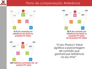 Plano de compensação: Referência
“O seu Product Value
significa a porcentagem
de comisão que
ganhará por referência
no seu time”
20 % de comissão por
referência em todos os
produtos PV Value
for all product PV Value
25% Referral commission for all
product PV value
10%
10%10%
10%
20%
20%20%
20%
25%
25%25%
25%
10 % de comissão por
referência em todos os
produtos PV Value
 