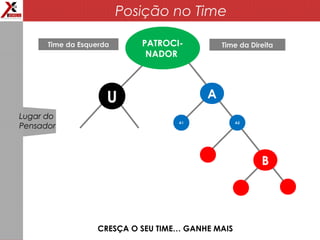 Posição no Time
CRESÇA O SEU TIME… GANHE MAIS
PATROCI-
NADOR
U
Time da Esquerda Time da Direita
A1
A
B
A2
Lugar do
Pensador
 