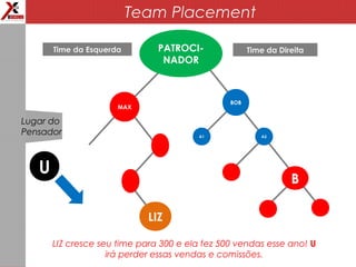 Team Placement
PATROCI-
NADOR
MAX
Time da Esquerda Time da Direita
A1
BOB
B
A2
Lugar do
Pensador
LIZ
U
LIZ cresce seu time para 300 e ela fez 500 vendas esse ano! U
irá perder essas vendas e comissões.
 