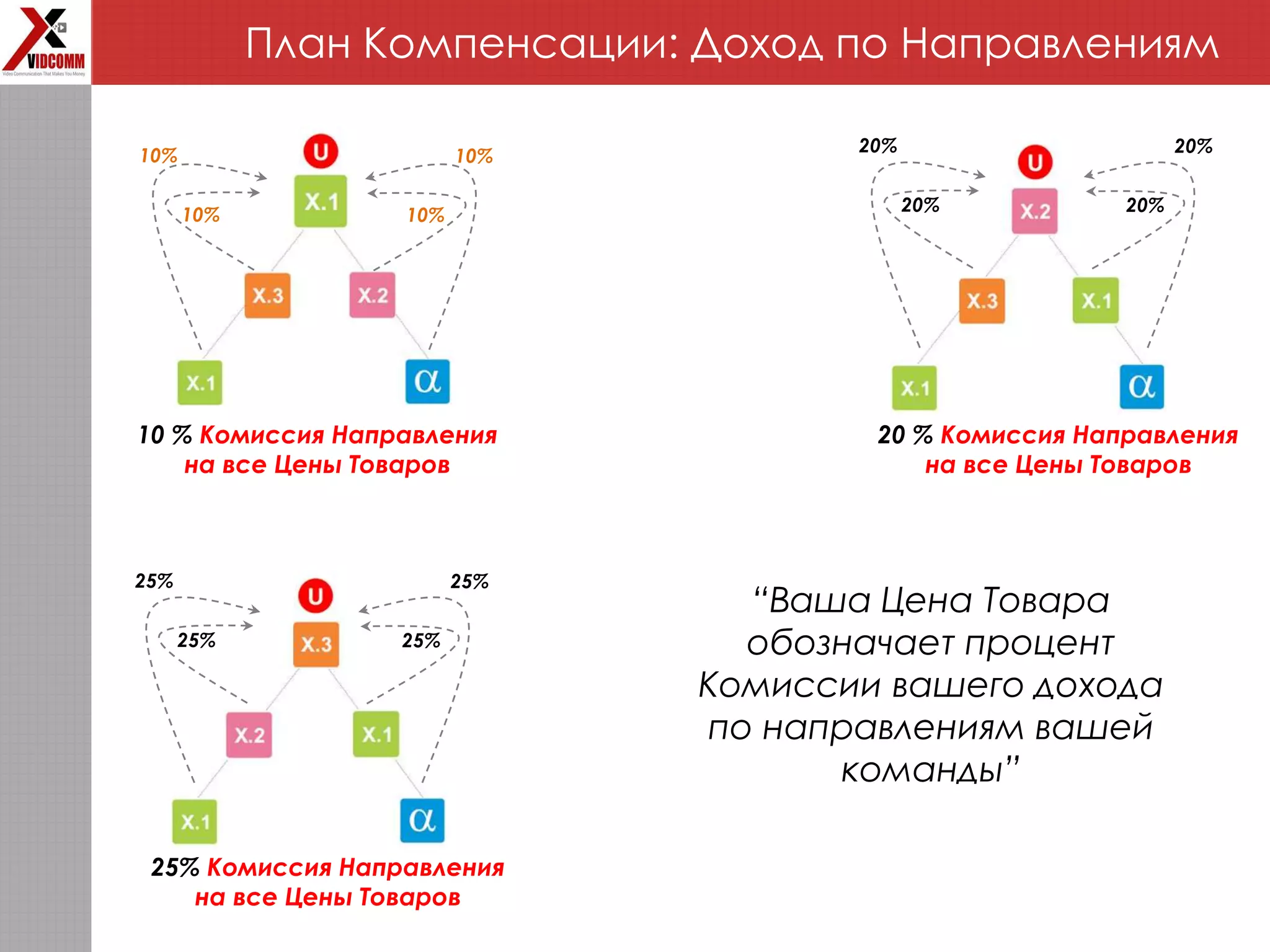 План Компенсации: Доход по Направлениям
“Ваша Цена Товара
обозначает процент
Комиссии вашего дохода
по направлениям вашей
команды”
20 % Комиссия Направления
на все Цены Товаров
25% Комиссия Направления
на все Цены Товаров
10%
10%10%
10%
20%
20%20%
20%
25%
25%25%
25%
10 % Комиссия Направления
на все Цены Товаров
 