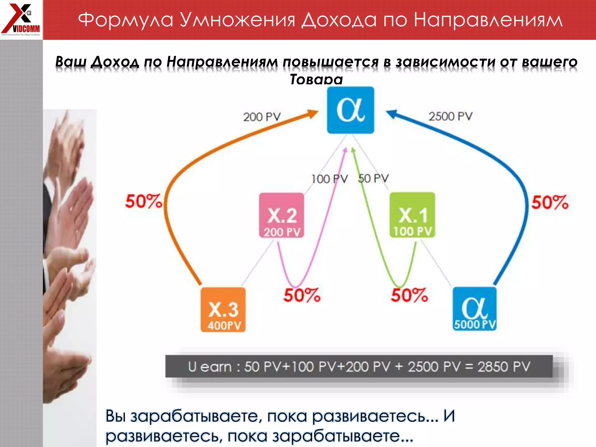 Формула Умножения Дохода по Направлениям
Ваш Доход по Направлениям повышается в зависимости от вашего
Товара
Вы зарабатываете, пока развиваетесь... И
развиваетесь, пока зарабатываете...
 