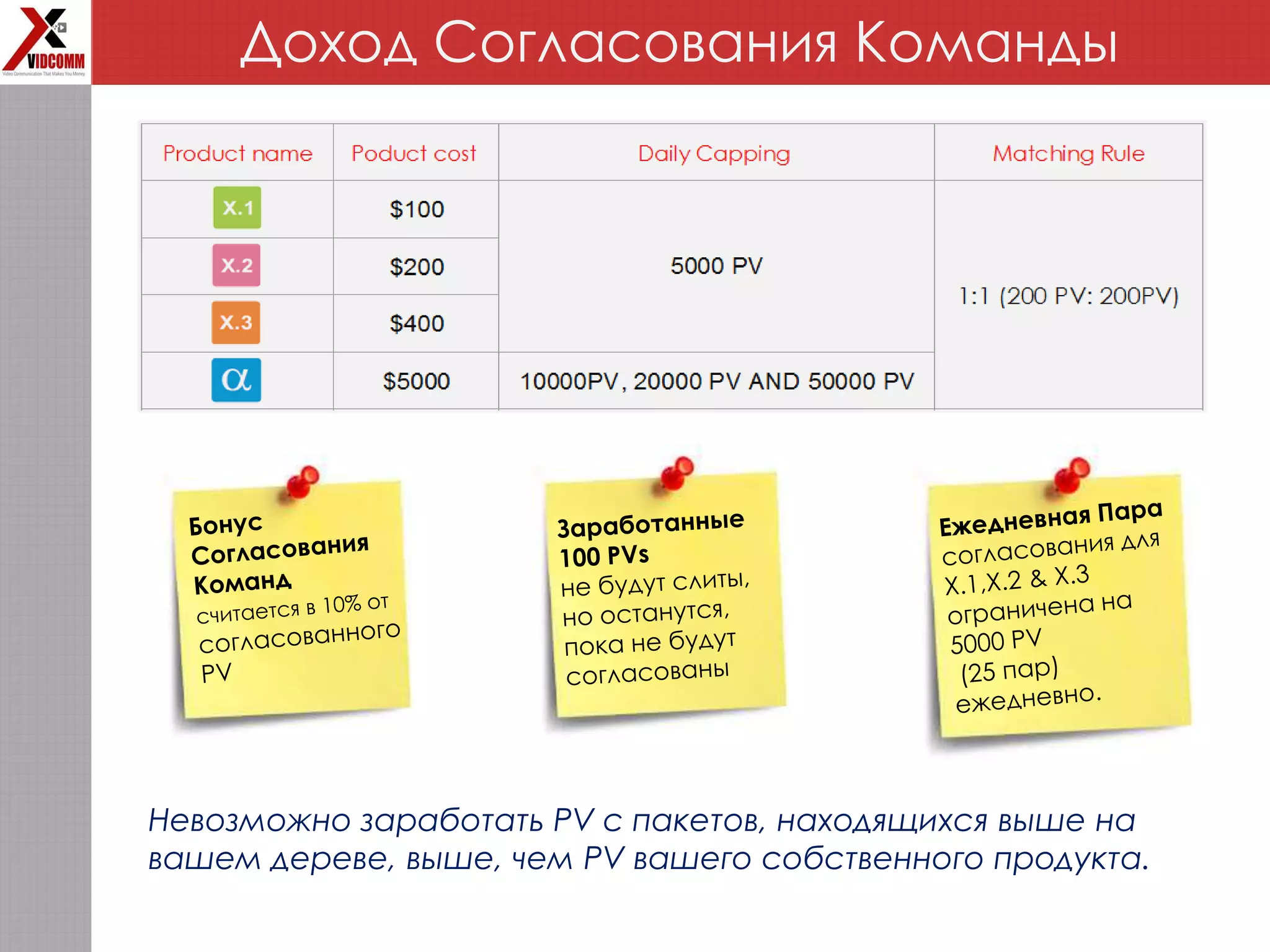 Невозможно заработать PV с пакетов, находящихся выше на
вашем дереве, выше, чем PV вашего собственного продукта.
Доход Согласования Команды
 