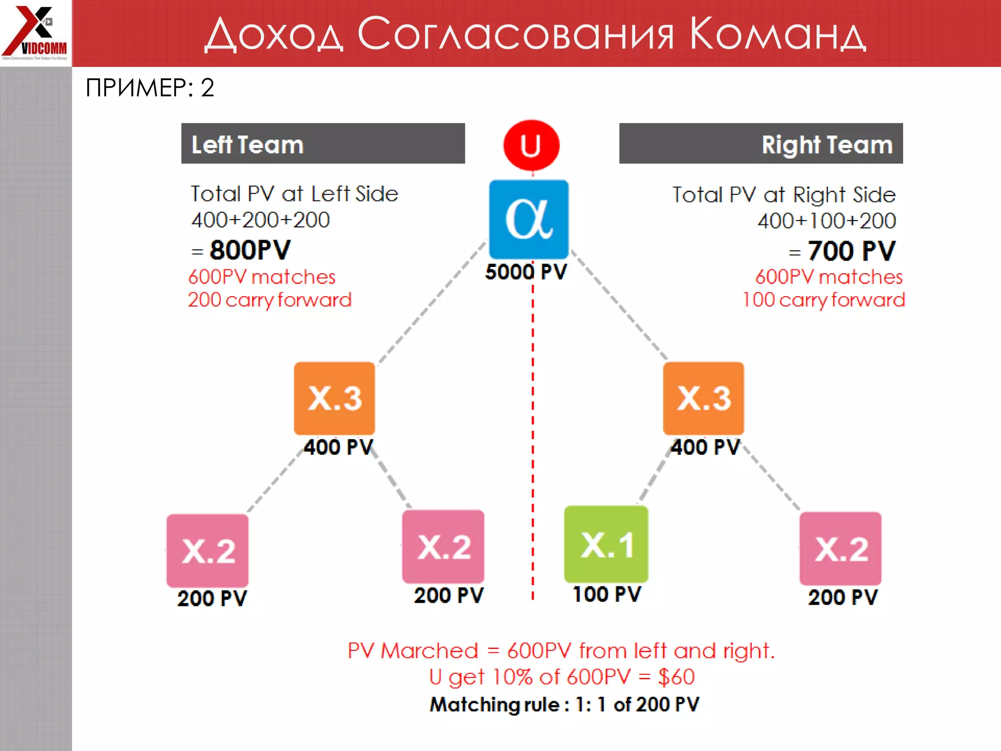 Доход Согласования Команд
ПРИМЕР: 2
 