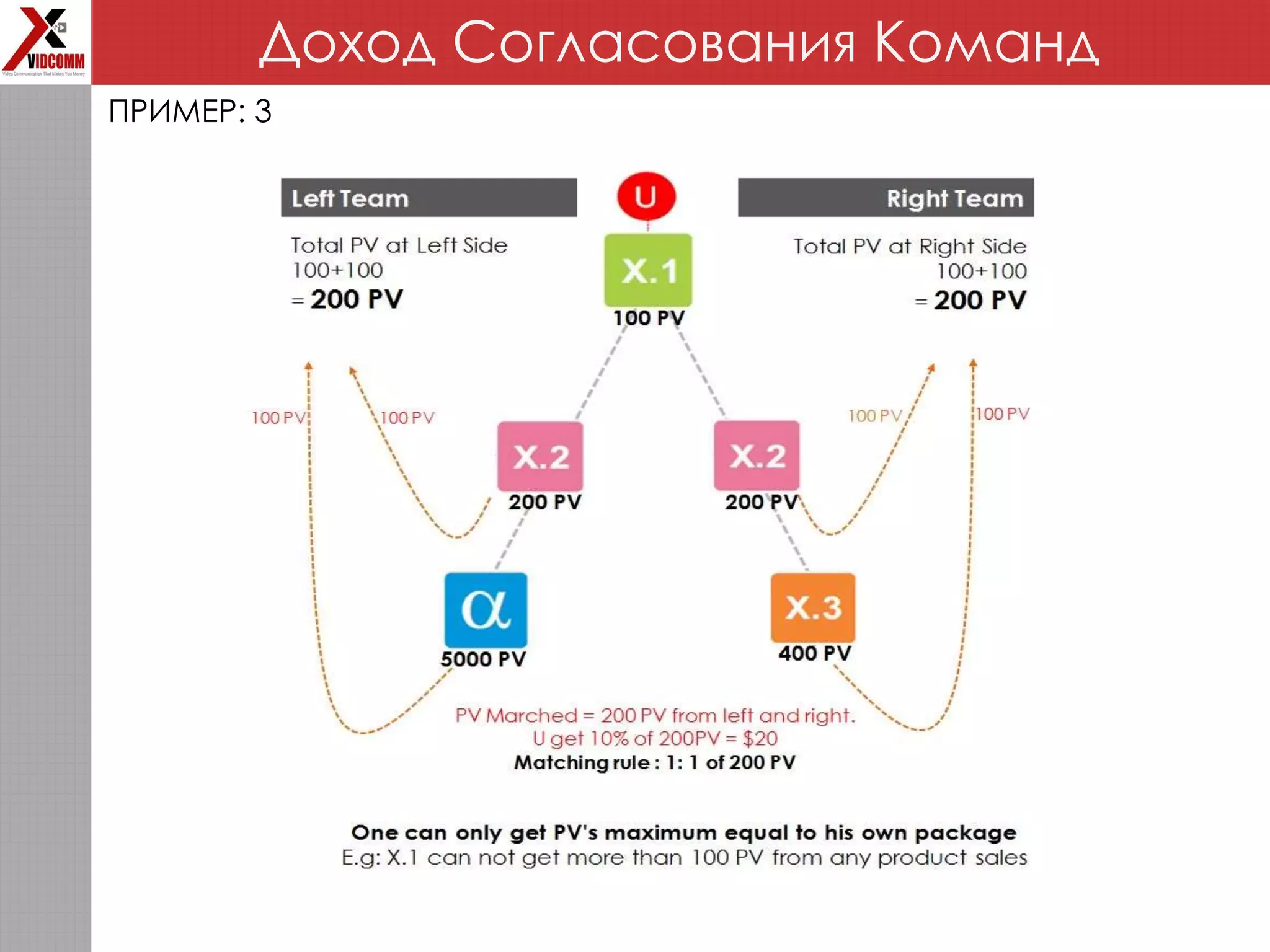 Доход Согласования Команд
ПРИМЕР: 3
 