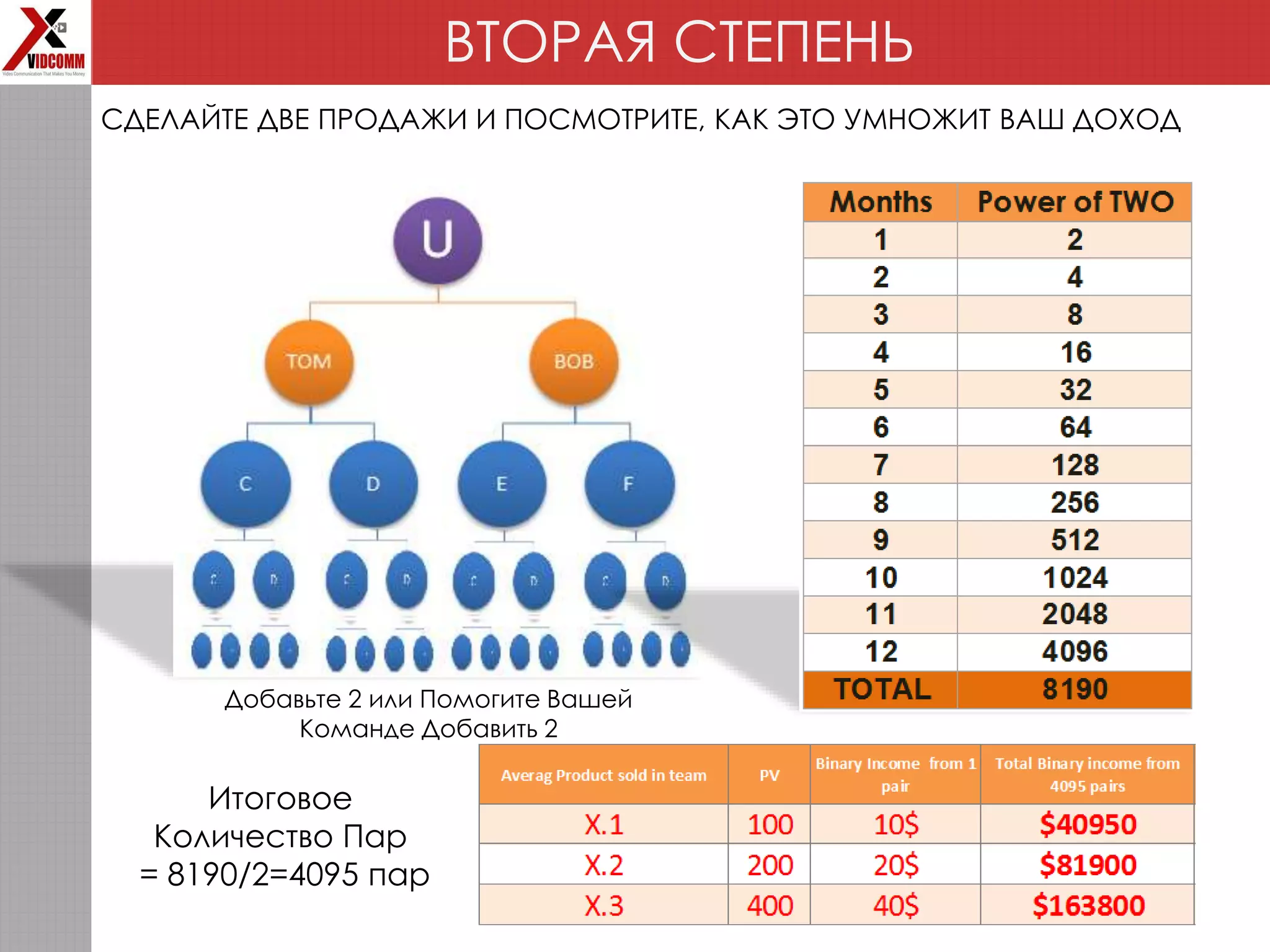 ВТОРАЯ СТЕПЕНЬ
СДЕЛАЙТЕ ДВЕ ПРОДАЖИ И ПОСМОТРИТЕ, КАК ЭТО УМНОЖИТ ВАШ ДОХОД
Добавьте 2 или Помогите Вашей
Команде Добавить 2
Итоговое
Количество Пар
= 8190/2=4095 пар
 
