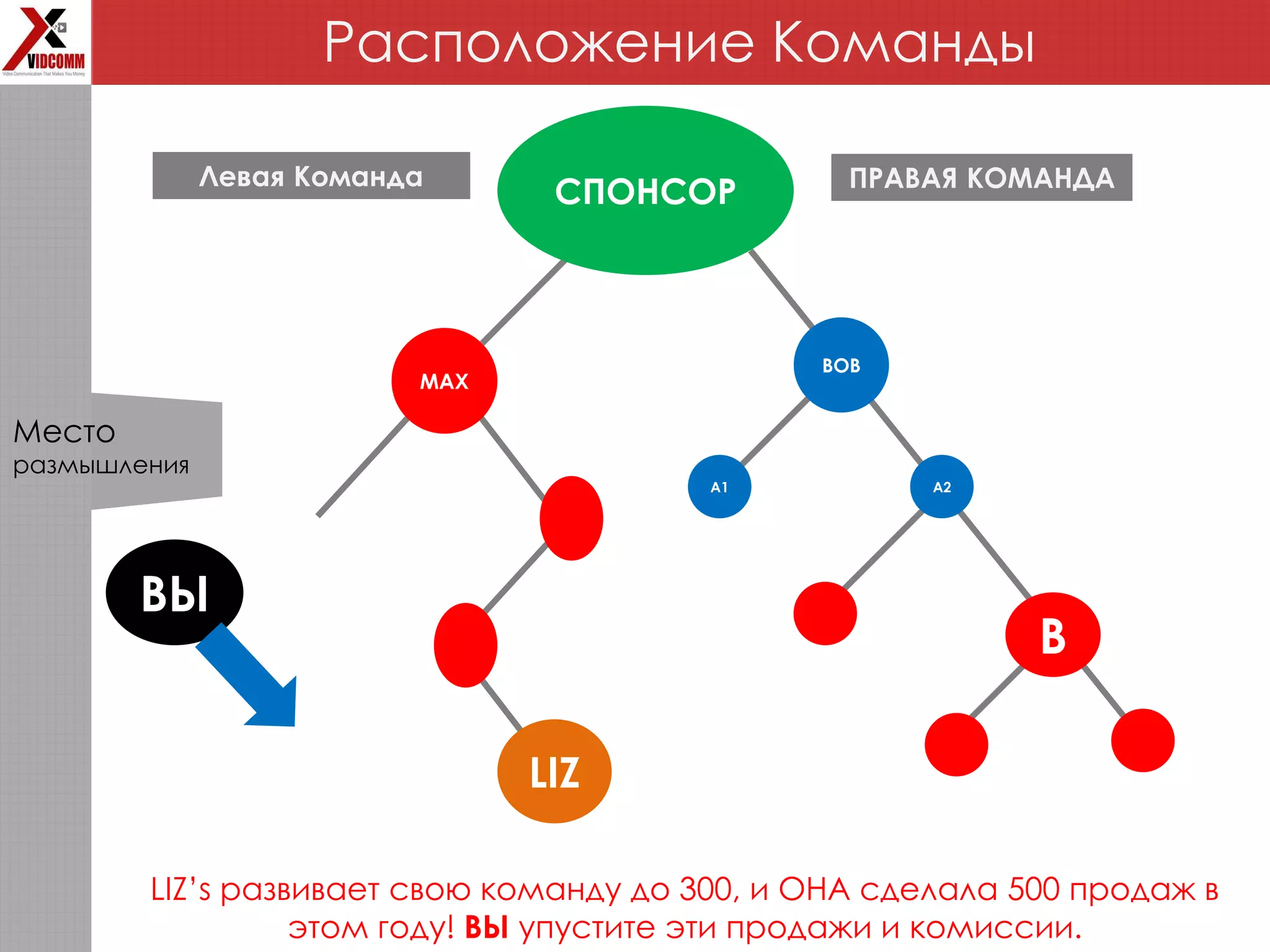 Расположение Команды
СПОНСОР
MAX
Левая Команда ПРАВАЯ КОМАНДА
A1
BOB
B
A2
Место
размышления
LIZ
ВЫ
LIZ’s развивает свою команду до 300, и ОНА сделала 500 продаж в
этом году! ВЫ упустите эти продажи и комиссии.
 