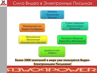 Более 2000 компаний в мире уже пользуются Видео-
Электронными Письмами!
Сила Видео в Электронных Письмах
 