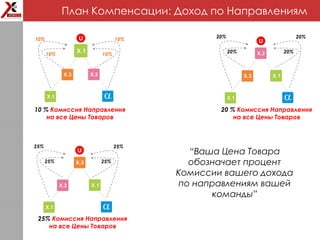 План Компенсации: Доход по Направлениям
“Ваша Цена Товара
обозначает процент
Комиссии вашего дохода
по направлениям вашей
команды”
20 % Комиссия Направления
на все Цены Товаров
25% Комиссия Направления
на все Цены Товаров
10%
10%10%
10%
20%
20%20%
20%
25%
25%25%
25%
10 % Комиссия Направления
на все Цены Товаров
 
