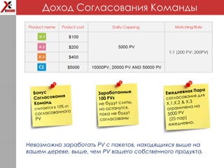 Невозможно заработать PV с пакетов, находящихся выше на
вашем дереве, выше, чем PV вашего собственного продукта.
Доход Согласования Команды
 