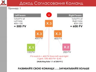 Доход Согласования Команд
РАЗВИВАЙТЕ СВОЮ КОМАНДУ……ЗАРАБАТЫВАЙТЕ БОЛЬШЕ
Пример: 1
 