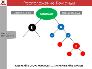 Расположение Команды
РАЗВИВАЙТЕ СВОЮ КОМАНДУ……ЗАРАБАТЫВАЙТЕ БОЛЬШЕ
СПОНСОР
U
Левая Команда Правая Команда
A1
A
B
A2
Место
размышления
 
