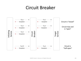Circuit Breaker
©2015 Derek C. Ashmore, All Rights Reserved 24
 