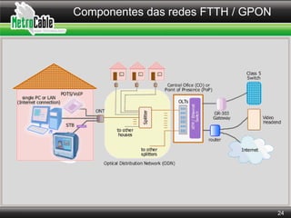 Componentes das redes FTTH / GPON
24
 