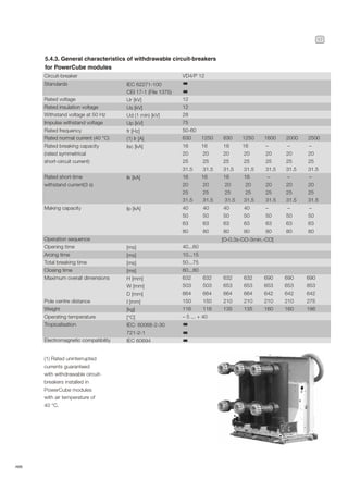 17
ABB
5.4.3. General characteristics of withdrawable circuit-breakers
for PowerCube modules
Circuit-breaker
Standards
Rated voltage
Rated insulation voltage
Withstand voltage at 50 Hz
Impulse withstand voltage
Rated frequency
Rated normal current (40 °C)
Rated breaking capacity
(rated symmetrical
short-circuit current)
Rated short-time
withstand current(3 s)
Making capacity
Operation sequence
Opening time
Arcing time
Total breaking time
Closing time
Maximum overall dimensions
Pole centre distance
Weight
Operating temperature
Tropicalisation
Electromagnetic compatibility
IEC 62271-100
CEI 17-1 (File 1375)
Ur [kV]
Us [kV]
Ud (1 min) [kV]
Up [kV]
fr [Hz]
(1) Ir [A]
Isc [kA]
Ik [kA]
Ip [kA]
[O-0.3s-CO-3min.-CO]
[ms]
[ms]
[ms]
[ms]
H [mm]
W [mm]
D [mm]
I [mm]
[kg]
[°C]
IEC: 60068-2-30
721-2-1
IEC 60694
VD4/P 12
12
12
28
75
50-60
630 1250 630 1250 1600 2000 2500
16 16 16 16 – – –
20 20 20 20 20 20 20
25 25 25 25 25 25 25
31.5 31.5 31.5 31.5 31.5 31.5 31.5
16 16 16 16 – – –
20 20 20 20 20 20 20
25 25 25 25 25 25 25
31.5 31.5 31.5 31.5 31.5 31.5 31.5
40 40 40 40 – – –
50 50 50 50 50 50 50
63 63 63 63 63 63 63
80 80 80 80 80 80 80
40...60
10...15
50...75
60...80
632 632 632 632 690 690 690
503 503 653 653 653 653 853
664 664 664 664 642 642 642
150 150 210 210 210 210 275
116 116 135 135 160 160 186
– 5 ... + 40
(1) Rated uninterrupted
currents guaranteed
with withdrawable circuit-
breakers installed in
PowerCube modules
with air temperature of
40 °C.
 