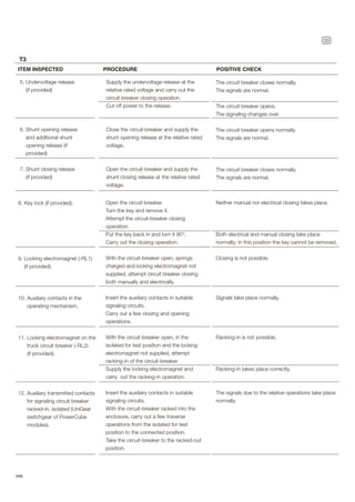 33
ABB
5. Undervoltage release
(if provided)
6. Shunt opening release
and additional shunt
opening release (if
provided)
7. Shunt closing release
(if provided)
Supply the undervoltage release at the
relative rated voltage and carry out the
circuit breaker closing operation.
Cut off power to the release.
Close the circuit-breaker and supply the
shunt opening release at the relative rated
voltage.
Open the circuit-breaker and supply the
shunt closing release at the relative rated
voltage.
The circuit breaker closes normally.
The signals are normal.
The circuit breaker opens.
The signaling changes over.
The circuit breaker opens normally.
The signals are normal.
The circuit breaker closes normally.
The signals are normal.
8. Key lock (if provided).
9. Locking electromagnet (-RL1)
(if provided).
10. Auxiliary contacts in the
operating mechanism.
11. Locking electromagnet on the
truck circuit breaker (-RL2)
(if provided).
12. Auxiliary transmitted contacts
for signaling circuit breaker
racked-in, isolated (UniGear
switchgear of PowerCube
modules).
Open the circuit-breaker.
Turn the key and remove it.
Attempt the circuit-breaker closing
operation.
Put the key back in and turn it 90°.
Carry out the closing operation.
With the circuit-breaker open, springs
charged and locking electromagnet not
supplied, attempt circuit breaker closing
both manually and electrically.
Insert the auxiliary contacts in suitable
signaling circuits.
Carry out a few closing and opening
operations.
With the circuit-breaker open, in the
isolated for test position and the locking
electromagnet not supplied, attempt
racking-in of the circuit-breaker.
Supply the locking electromagnet and
carry out the racking-in operation.
Insert the auxiliary contacts in suitable
signaling circuits.
With the circuit-breaker racked into the
enclosure, carry out a few traverse
operations from the isolated for test
position to the connected position.
Take the circuit-breaker to the racked-out
position.
Neither manual nor electrical closing takes place.
Both electrical and manual closing take place
normally; in this position the key cannot be removed.
Closing is not possible.
Signals take place normally.
Racking-in is not possible.
Racking-in takes place correctly.
The signals due to the relative operations take place
normally.
T3
ITEM INSPECTED PROCEDURE POSITIVE CHECK
 