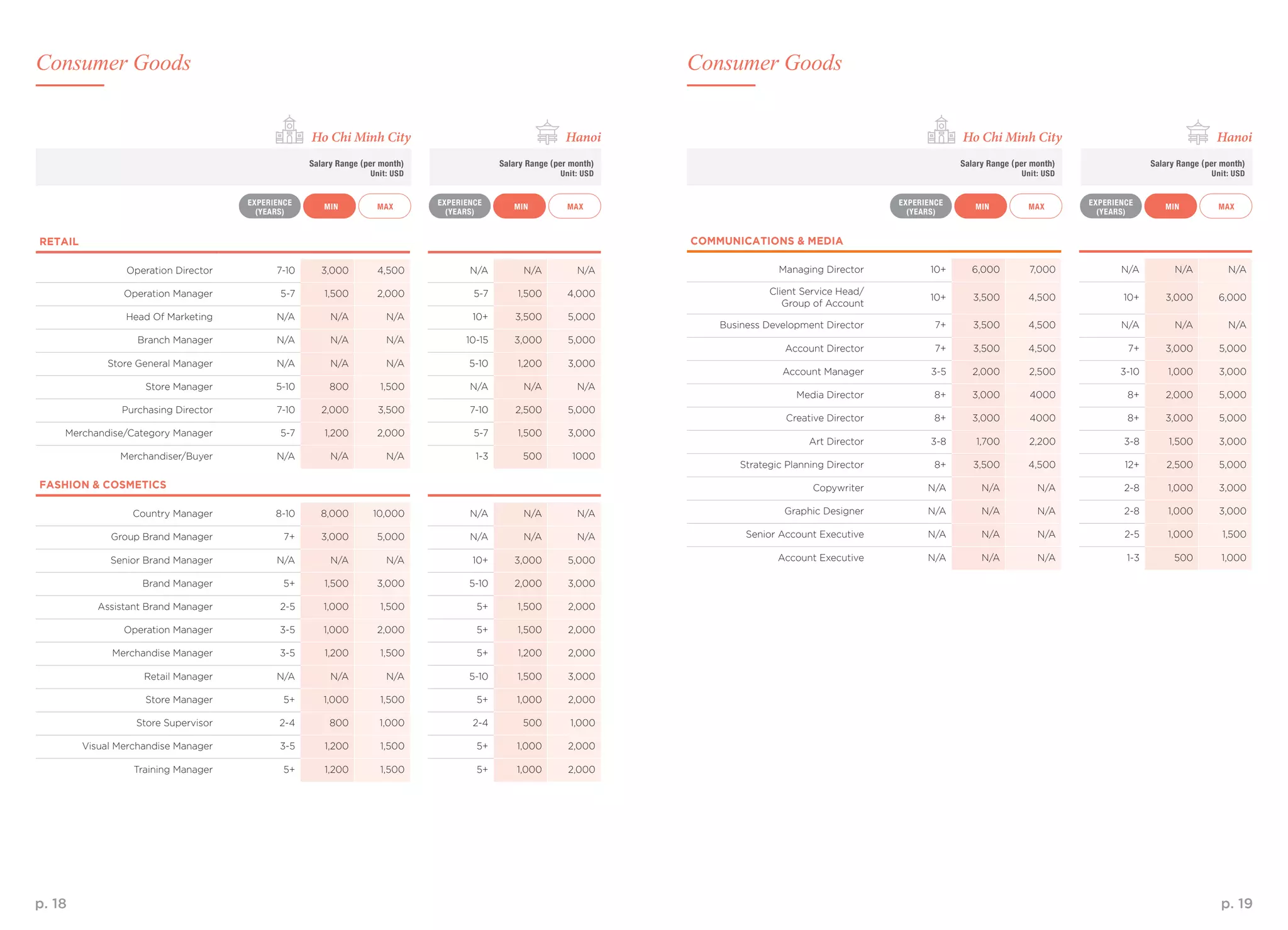 p. 18 p. 19
RETAIL
Operation Director 7-10 3,000 4,500 N/A N/A N/A
Operation Manager 5-7 1,500 2,000 5-7 1,500 4,000
Head Of Marketing N/A N/A N/A 10+ 3,500 5,000
Branch Manager N/A N/A N/A 10-15 3,000 5,000
Store General Manager N/A N/A N/A 5-10 1,200 3,000
Store Manager 5-10 800 1,500 N/A N/A N/A
Purchasing Director 7-10 2,000 3,500 7-10 2,500 5,000
Merchandise/Category Manager 5-7 1,200 2,000 5-7 1,500 3,000
Merchandiser/Buyer N/A N/A N/A 1-3 500 1000
FASHION & COSMETICS
Country Manager 8-10 8,000 10,000 N/A N/A N/A
Group Brand Manager 7+ 3,000 5,000 N/A N/A N/A
Senior Brand Manager N/A N/A N/A 10+ 3,000 5,000
Brand Manager 5+ 1,500 3,000 5-10 2,000 3,000
Assistant Brand Manager 2-5 1,000 1,500 5+ 1,500 2,000
Operation Manager 3-5 1,000 2,000 5+ 1,500 2,000
Merchandise Manager 3-5 1,200 1,500 5+ 1,200 2,000
Retail Manager N/A N/A N/A 5-10 1,500 3,000
Store Manager 5+ 1,000 1,500 5+ 1,000 2,000
Store Supervisor 2-4 800 1,000 2-4 500 1,000
Visual Merchandise Manager 3-5 1,200 1,500 5+ 1,000 2,000
Training Manager 5+ 1,200 1,500 5+ 1,000 2,000
COMMUNICATIONS & MEDIA
Managing Director 10+ 6,000 7,000 N/A N/A N/A
Client Service Head/
Group of Account
10+ 3,500 4,500 10+ 3,000 6,000
Business Development Director 7+ 3,500 4,500 N/A N/A N/A
Account Director 7+ 3,500 4,500 7+ 3,000 5,000
Account Manager 3-5 2,000 2,500 3-10 1,000 3,000
Media Director 8+ 3,000 4000 8+ 2,000 5,000
Creative Director 8+ 3,000 4000 8+ 3,000 5,000
Art Director 3-8 1,700 2,200 3-8 1,500 3,000
Strategic Planning Director 8+ 3,500 4,500 12+ 2,500 5,000
Copywriter N/A N/A N/A 2-8 1,000 3,000
Graphic Designer N/A N/A N/A 2-8 1,000 3,000
Senior Account Executive N/A N/A N/A 2-5 1,000 1,500
Account Executive N/A N/A N/A 1-3 500 1,000
Consumer GoodsConsumer Goods
MAX MAXMAX MAXMIN MINMIN MIN
EXPERIENCE
(YEARS)
EXPERIENCE
(YEARS)
EXPERIENCE
(YEARS)
EXPERIENCE
(YEARS)
Salary Range (per month)
Unit: USD
Salary Range (per month)
Unit: USD
Salary Range (per month)
Unit: USD
Salary Range (per month)
Unit: USD
Ho Chi Minh City Ho Chi Minh CityHanoi Hanoi
 
