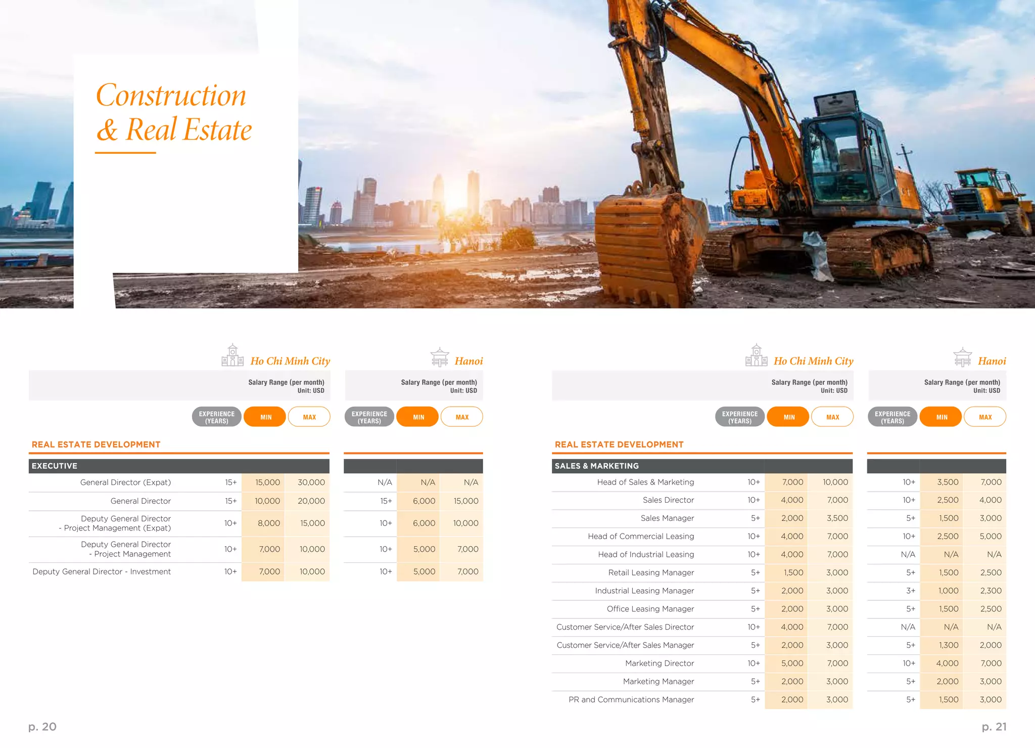 p. 20 p. 21
REAL ESTATE DEVELOPMENT
EXECUTIVE
General Director (Expat) 15+ 15,000 30,000 N/A N/A N/A
General Director 15+ 10,000 20,000 15+ 6,000 15,000
Deputy General Director
- Project Management (Expat)
10+ 8,000 15,000 10+ 6,000 10,000
Deputy General Director
- Project Management
10+ 7,000 10,000 10+ 5,000 7,000
Deputy General Director - Investment 10+ 7,000 10,000 10+ 5,000 7,000
Construction
& Real Estate
MAX MAXMAX MAXMIN MINMIN MIN
EXPERIENCE
(YEARS)
EXPERIENCE
(YEARS)
EXPERIENCE
(YEARS)
EXPERIENCE
(YEARS)
Salary Range (per month)
Unit: USD
Salary Range (per month)
Unit: USD
Salary Range (per month)
Unit: USD
Salary Range (per month)
Unit: USD
Ho Chi Minh City Ho Chi Minh CityHanoi Hanoi
REAL ESTATE DEVELOPMENT
SALES & MARKETING
Head of Sales & Marketing 10+ 7,000 10,000 10+ 3,500 7,000
Sales Director 10+ 4,000 7,000 10+ 2,500 4,000
Sales Manager 5+ 2,000 3,500 5+ 1,500 3,000
Head of Commercial Leasing 10+ 4,000 7,000 10+ 2,500 5,000
Head of Industrial Leasing 10+ 4,000 7,000 N/A N/A N/A
Retail Leasing Manager 5+ 1,500 3,000 5+ 1,500 2,500
Industrial Leasing Manager 5+ 2,000 3,000 3+ 1,000 2,300
Office Leasing Manager 5+ 2,000 3,000 5+ 1,500 2,500
Customer Service/After Sales Director 10+ 4,000 7,000 N/A N/A N/A
Customer Service/After Sales Manager 5+ 2,000 3,000 5+ 1,300 2,000
Marketing Director 10+ 5,000 7,000 10+ 4,000 7,000
Marketing Manager 5+ 2,000 3,000 5+ 2,000 3,000
PR and Communications Manager 5+ 2,000 3,000 5+ 1,500 3,000
 