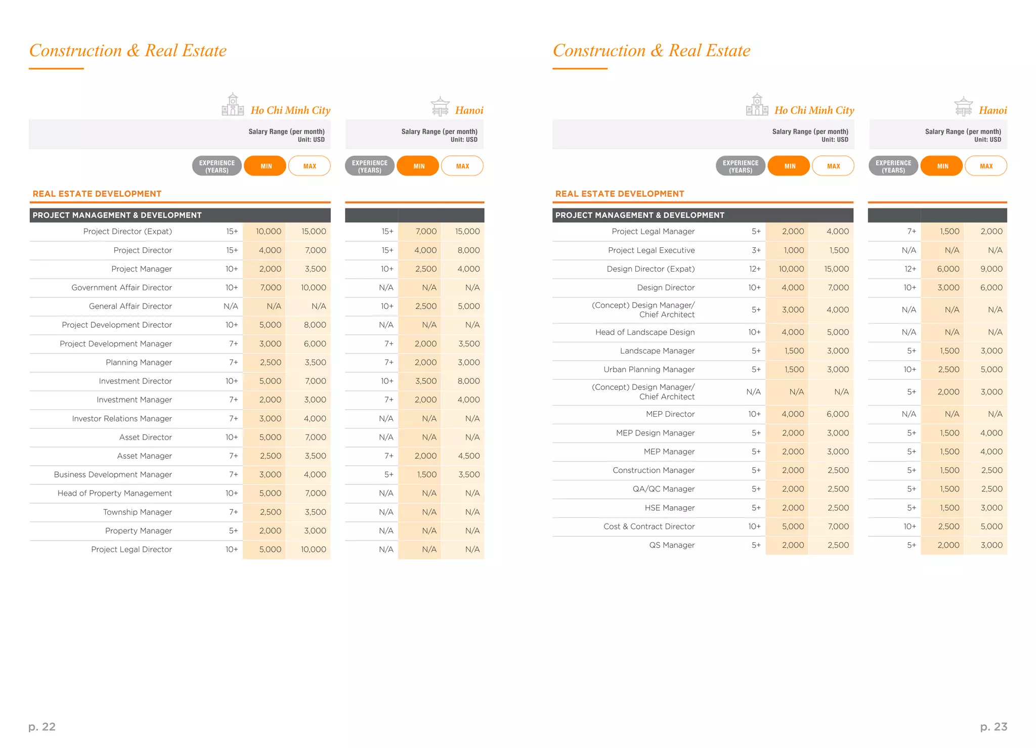 p. 22 p. 23
REAL ESTATE DEVELOPMENT
PROJECT MANAGEMENT & DEVELOPMENT
Project Director (Expat) 15+ 10,000 15,000 15+ 7,000 15,000
Project Director 15+ 4,000 7,000 15+ 4,000 8,000
Project Manager 10+ 2,000 3,500 10+ 2,500 4,000
Government Affair Director 10+ 7,000 10,000 N/A N/A N/A
General Affair Director N/A N/A N/A 10+ 2,500 5,000
Project Development Director 10+ 5,000 8,000 N/A N/A N/A
Project Development Manager 7+ 3,000 6,000 7+ 2,000 3,500
Planning Manager 7+ 2,500 3,500 7+ 2,000 3,000
Investment Director 10+ 5,000 7,000 10+ 3,500 8,000
Investment Manager 7+ 2,000 3,000 7+ 2,000 4,000
Investor Relations Manager 7+ 3,000 4,000 N/A N/A N/A
Asset Director 10+ 5,000 7,000 N/A N/A N/A
Asset Manager 7+ 2,500 3,500 7+ 2,000 4,500
Business Development Manager 7+ 3,000 4,000 5+ 1,500 3,500
Head of Property Management 10+ 5,000 7,000 N/A N/A N/A
Township Manager 7+ 2,500 3,500 N/A N/A N/A
Property Manager 5+ 2,000 3,000 N/A N/A N/A
Project Legal Director 10+ 5,000 10,000 N/A N/A N/A
REAL ESTATE DEVELOPMENT
PROJECT MANAGEMENT & DEVELOPMENT
Project Legal Manager 5+ 2,000 4,000 7+ 1,500 2,000
Project Legal Executive 3+ 1,000 1,500 N/A N/A N/A
Design Director (Expat) 12+ 10,000 15,000 12+ 6,000 9,000
Design Director 10+ 4,000 7,000 10+ 3,000 6,000
(Concept) Design Manager/
Chief Architect
5+ 3,000 4,000 N/A N/A N/A
Head of Landscape Design 10+ 4,000 5,000 N/A N/A N/A
Landscape Manager 5+ 1,500 3,000 5+ 1,500 3,000
Urban Planning Manager 5+ 1,500 3,000 10+ 2,500 5,000
(Concept) Design Manager/
Chief Architect
N/A N/A N/A 5+ 2,000 3,000
MEP Director 10+ 4,000 6,000 N/A N/A N/A
MEP Design Manager 5+ 2,000 3,000 5+ 1,500 4,000
MEP Manager 5+ 2,000 3,000 5+ 1,500 4,000
Construction Manager 5+ 2,000 2,500 5+ 1,500 2,500
QA/QC Manager 5+ 2,000 2,500 5+ 1,500 2,500
HSE Manager 5+ 2,000 2,500 5+ 1,500 3,000
Cost & Contract Director 10+ 5,000 7,000 10+ 2,500 5,000
QS Manager 5+ 2,000 2,500 5+ 2,000 3,000
MAXMAX MAXMAX MINMIN MINMIN
EXPERIENCE
(YEARS)
EXPERIENCE
(YEARS)
EXPERIENCE
(YEARS)
EXPERIENCE
(YEARS)
Salary Range (per month)
Unit: USD
Salary Range (per month)
Unit: USD
Salary Range (per month)
Unit: USD
Salary Range (per month)
Unit: USD
Ho Chi Minh CityHo Chi Minh City HanoiHanoi
Construction & Real EstateConstruction & Real Estate
 