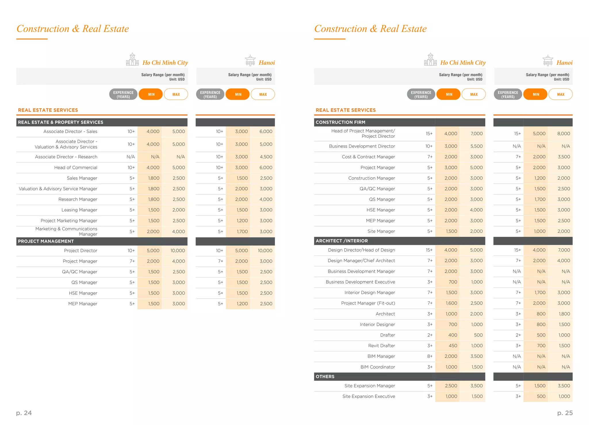 p. 24 p. 25
REAL ESTATE SERVICES
REAL ESTATE & PROPERTY SERVICES
Associate Director - Sales 10+ 4,000 5,000 10+ 3,000 6,000
Associate Director -
Valuation & Advisory Services
10+ 4,000 5,000 10+ 3,000 5,000
Associate Director - Research N/A N/A N/A 10+ 3,000 4,500
Head of Commercial 10+ 4,000 5,000 10+ 3,000 6,000
Sales Manager 5+ 1,800 2,500 5+ 1,500 2,500
Valuation & Advisory Service Manager 5+ 1,800 2,500 5+ 2,000 3,000
Research Manager 5+ 1,800 2,500 5+ 2,000 4,000
Leasing Manager 5+ 1,500 2,000 5+ 1,500 3,000
Project Marketing Manager 5+ 1,500 2,500 5+ 1,200 3,000
Marketing & Communications
Manager
5+ 2,000 4,000 5+ 1,700 3,000
PROJECT MANAGEMENT
Project Director 10+ 5,000 10,000 10+ 5,000 10,000
Project Manager 7+ 2,000 4,000 7+ 2,000 3,000
QA/QC Manager 5+ 1,500 2,500 5+ 1,500 2,500
QS Manager 5+ 1,500 3,000 5+ 1,500 2,500
HSE Manager 5+ 1,500 3,000 5+ 1,500 2,500
MEP Manager 5+ 1,500 3,000 5+ 1,200 2,500
REAL ESTATE SERVICES
CONSTRUCTION FIRM
Head of Project Management/
Project Director
15+ 4,000 7,000 15+ 5,000 8,000
Business Development Director 10+ 3,000 5,500 N/A N/A N/A
Cost & Contract Manager 7+ 2,000 3,000 7+ 2,000 3,500
Project Manager 5+ 3,000 5,000 5+ 2,000 3,000
Construction Manager 5+ 2,000 3,000 5+ 1,200 2,000
QA/QC Manager 5+ 2,000 3,000 5+ 1,500 2,500
QS Manager 5+ 2,000 3,000 5+ 1,700 3,000
HSE Manager 5+ 2,000 4,000 5+ 1,500 3,000
MEP Manager 5+ 2,000 3,000 5+ 1,500 2,500
Site Manager 5+ 1,500 2,000 5+ 1,000 2,000
ARCHITECT /INTERIOR
Design Director/Head of Design 15+ 4,000 5,000 15+ 4,000 7,000
Design Manager/Chief Architect 7+ 2,000 3,000 7+ 2,000 4,000
Business Development Manager 7+ 2,000 3,000 N/A N/A N/A
Business Development Executive 3+ 700 1,000 N/A N/A N/A
Interior Design Manager 7+ 1,500 3,000 7+ 1,700 3,000
Project Manager (Fit-out) 7+ 1,600 2,500 7+ 2,000 3,000
Architect 3+ 1,000 2,000 3+ 800 1,800
Interior Designer 3+ 700 1,000 3+ 800 1,500
Drafter 2+ 400 500 2+ 500 1,000
Revit Drafter 3+ 450 1,000 3+ 700 1,500
BIM Manager 8+ 2,000 3,500 N/A N/A N/A
BIM Coordinator 3+ 1,000 1,500 N/A N/A N/A
OTHERS
Site Expansion Manager 5+ 2,500 3,500 5+ 1,500 3,500
Site Expansion Executive 3+ 1,000 1,500 3+ 500 1,000
MAXMAX MAXMAX MINMIN MINMIN
EXPERIENCE
(YEARS)
EXPERIENCE
(YEARS)
EXPERIENCE
(YEARS)
EXPERIENCE
(YEARS)
Salary Range (per month)
Unit: USD
Salary Range (per month)
Unit: USD
Salary Range (per month)
Unit: USD
Salary Range (per month)
Unit: USD
Ho Chi Minh CityHo Chi Minh City HanoiHanoi
Construction & Real EstateConstruction & Real Estate
 