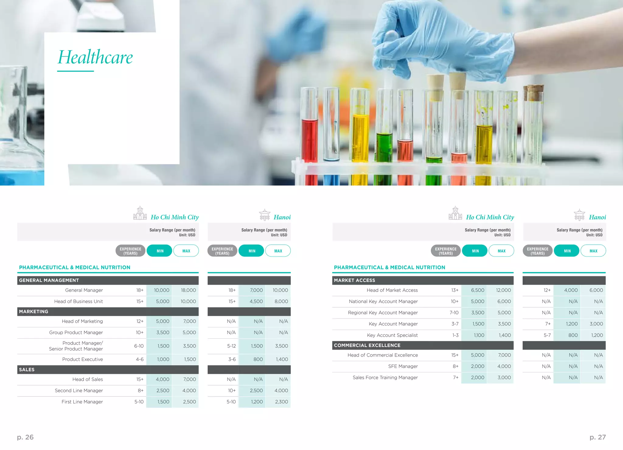 p. 26 p. 27
PHARMACEUTICAL & MEDICAL NUTRITION
GENERAL MANAGEMENT
General Manager 18+ 10,000 18,000 18+ 7,000 10,000
Head of Business Unit 15+ 5,000 10,000 15+ 4,500 8,000
MARKETING
Head of Marketing 12+ 5,000 7,000 N/A N/A N/A
Group Product Manager 10+ 3,500 5,000 N/A N/A N/A
Product Manager/
Senior Product Manager
6-10 1,500 3,500 5-12 1,500 3,500
Product Executive 4-6 1,000 1,500 3-6 800 1,400
SALES
Head of Sales 15+ 4,000 7,000 N/A N/A N/A
Second Line Manager 8+ 2,500 4,000 10+ 2,500 4,000
First Line Manager 5-10 1,500 2,500 5-10 1,200 2,300
Healthcare
PHARMACEUTICAL & MEDICAL NUTRITION
MARKET ACCESS
Head of Market Access 13+ 6,500 12,000 12+ 4,000 6,000
National Key Account Manager 10+ 5,000 6,000 N/A N/A N/A
Regional Key Account Manager 7-10 3,500 5,000 N/A N/A N/A
Key Account Manager 3-7 1,500 3,500 7+ 1,200 3,000
Key Account Specialist 1-3 1,100 1,400 5-7 800 1,200
COMMERCIAL EXCELLENCE
Head of Commercial Excellence 15+ 5,000 7,000 N/A N/A N/A
SFE Manager 8+ 2,000 4,000 N/A N/A N/A
Sales Force Training Manager 7+ 2,000 3,000 N/A N/A N/A
MAX MAXMAX MAXMIN MINMIN MIN
EXPERIENCE
(YEARS)
EXPERIENCE
(YEARS)
EXPERIENCE
(YEARS)
EXPERIENCE
(YEARS)
Salary Range (per month)
Unit: USD
Salary Range (per month)
Unit: USD
Salary Range (per month)
Unit: USD
Salary Range (per month)
Unit: USD
Ho Chi Minh City Ho Chi Minh CityHanoi Hanoi
 