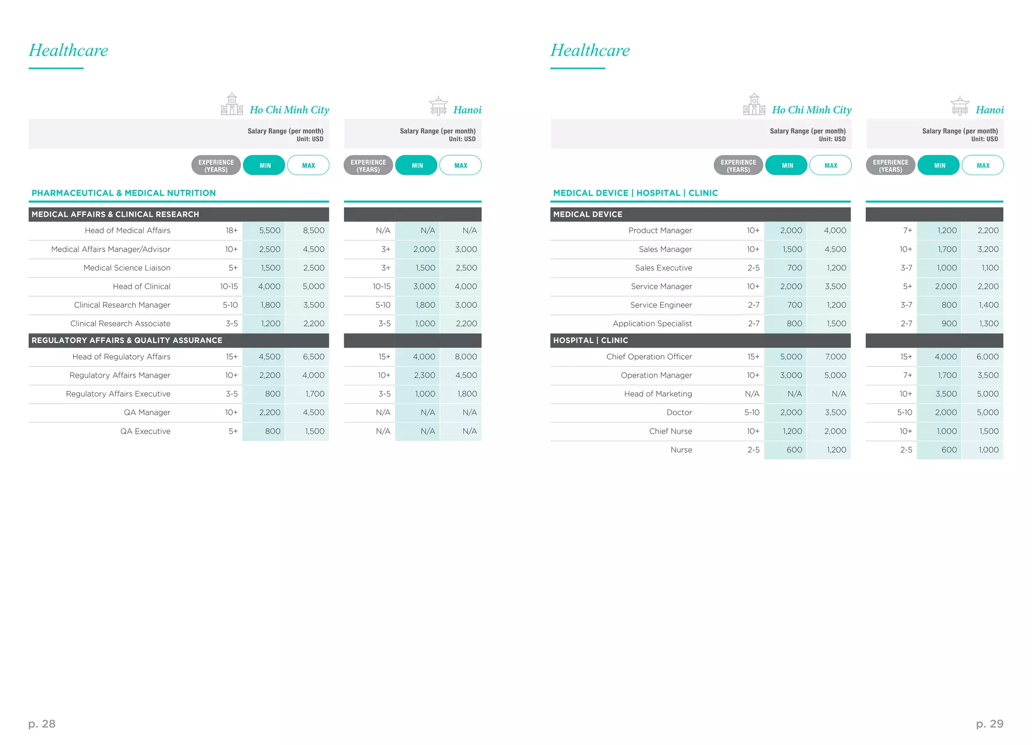 p. 28 p. 29
MAX MAXMIN MINMAX MAXMAX MAXMIN MINMIN MIN
EXPERIENCE
(YEARS)
EXPERIENCE
(YEARS)
EXPERIENCE
(YEARS)
EXPERIENCE
(YEARS)
Salary Range (per month)
Unit: USD
Salary Range (per month)
Unit: USD
Salary Range (per month)
Unit: USD
Salary Range (per month)
Unit: USD
Ho Chi Minh City Ho Chi Minh CityHanoi Hanoi
PHARMACEUTICAL & MEDICAL NUTRITION
MEDICAL AFFAIRS & CLINICAL RESEARCH
Head of Medical Affairs 18+ 5,500 8,500 N/A N/A N/A
Medical Affairs Manager/Advisor 10+ 2,500 4,500 3+ 2,000 3,000
Medical Science Liaison 5+ 1,500 2,500 3+ 1,500 2,500
Head of Clinical 10-15 4,000 5,000 10-15 3,000 4,000
Clinical Research Manager 5-10 1,800 3,500 5-10 1,800 3,000
Clinical Research Associate 3-5 1,200 2,200 3-5 1,000 2,200
REGULATORY AFFAIRS & QUALITY ASSURANCE
Head of Regulatory Affairs 15+ 4,500 6,500 15+ 4,000 8,000
Regulatory Affairs Manager 10+ 2,200 4,000 10+ 2,300 4,500
Regulatory Affairs Executive 3-5 800 1,700 3-5 1,000 1,800
QA Manager 10+ 2,200 4,500 N/A N/A N/A
QA Executive 5+ 800 1,500 N/A N/A N/A
MEDICAL DEVICE | HOSPITAL | CLINIC
MEDICAL DEVICE
Product Manager 10+ 2,000 4,000 7+ 1,200 2,200
Sales Manager 10+ 1,500 4,500 10+ 1,700 3,200
Sales Executive 2-5 700 1,200 3-7 1,000 1,100
Service Manager 10+ 2,000 3,500 5+ 2,000 2,200
Service Engineer 2-7 700 1,200 3-7 800 1,400
Application Specialist 2-7 800 1,500 2-7 900 1,300
HOSPITAL | CLINIC
Chief Operation Officer 15+ 5,000 7,000 15+ 4,000 6,000
Operation Manager 10+ 3,000 5,000 7+ 1,700 3,500
Head of Marketing N/A N/A N/A 10+ 3,500 5,000
Doctor 5-10 2,000 3,500 5-10 2,000 5,000
Chief Nurse 10+ 1,200 2,000 10+ 1,000 1,500
Nurse 2-5 600 1,200 2-5 600 1,000
HealthcareHealthcare
 