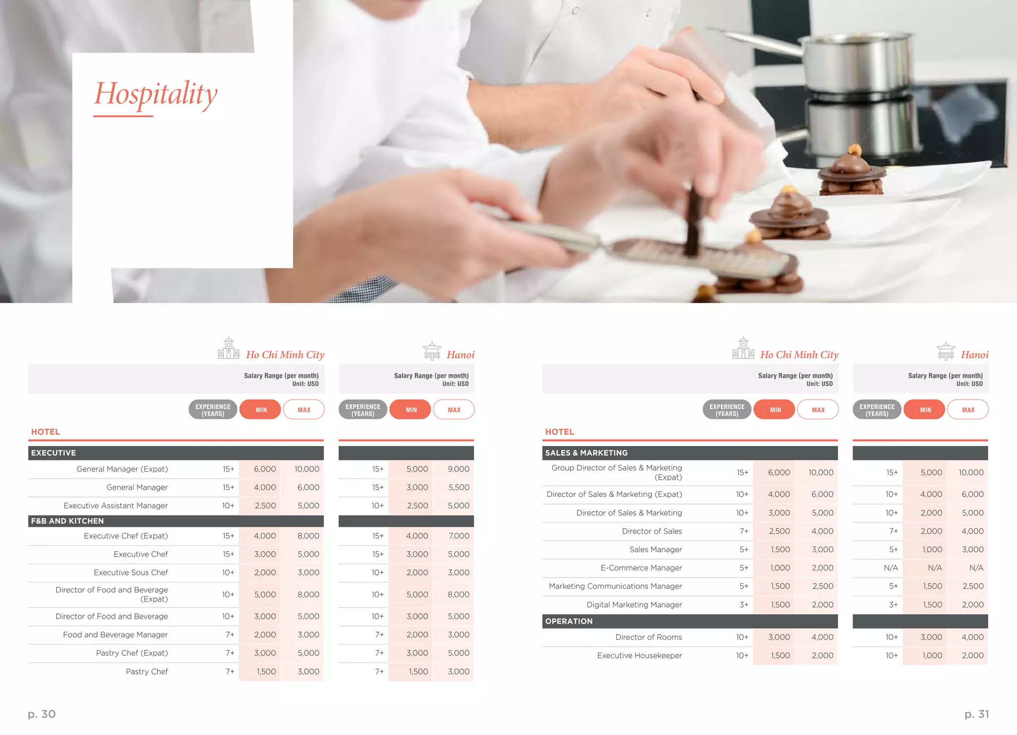 p. 30 p. 31
HOTEL
EXECUTIVE
General Manager (Expat) 15+ 6,000 10,000 15+ 5,000 9,000
General Manager 15+ 4,000 6,000 15+ 3,000 5,500
Executive Assistant Manager 10+ 2,500 5,000 10+ 2,500 5,000
F&B AND KITCHEN
Executive Chef (Expat) 15+ 4,000 8,000 15+ 4,000 7,000
Executive Chef 15+ 3,000 5,000 15+ 3,000 5,000
Executive Sous Chef 10+ 2,000 3,000 10+ 2,000 3,000
Director of Food and Beverage
(Expat)
10+ 5,000 8,000 10+ 5,000 8,000
Director of Food and Beverage 10+ 3,000 5,000 10+ 3,000 5,000
Food and Beverage Manager 7+ 2,000 3,000 7+ 2,000 3,000
Pastry Chef (Expat) 7+ 3,000 5,000 7+ 3,000 5,000
Pastry Chef 7+ 1,500 3,000 7+ 1,500 3,000
Hospitality
HOTEL
SALES & MARKETING
Group Director of Sales & Marketing
(Expat)
15+ 6,000 10,000 15+ 5,000 10,000
Director of Sales & Marketing (Expat) 10+ 4,000 6,000 10+ 4,000 6,000
Director of Sales & Marketing 10+ 3,000 5,000 10+ 2,000 5,000
Director of Sales 7+ 2,500 4,000 7+ 2,000 4,000
Sales Manager 5+ 1,500 3,000 5+ 1,000 3,000
E-Commerce Manager 5+ 1,000 2,000 N/A N/A N/A
Marketing Communications Manager 5+ 1,500 2,500 5+ 1,500 2,500
Digital Marketing Manager 3+ 1,500 2,000 3+ 1,500 2,000
OPERATION
Director of Rooms 10+ 3,000 4,000 10+ 3,000 4,000
Executive Housekeeper 10+ 1,500 2,000 10+ 1,000 2,000
MAX MAXMAX MAXMIN MINMIN MIN
EXPERIENCE
(YEARS)
EXPERIENCE
(YEARS)
EXPERIENCE
(YEARS)
EXPERIENCE
(YEARS)
Salary Range (per month)
Unit: USD
Salary Range (per month)
Unit: USD
Salary Range (per month)
Unit: USD
Salary Range (per month)
Unit: USD
Ho Chi Minh City Ho Chi Minh CityHanoi Hanoi
 