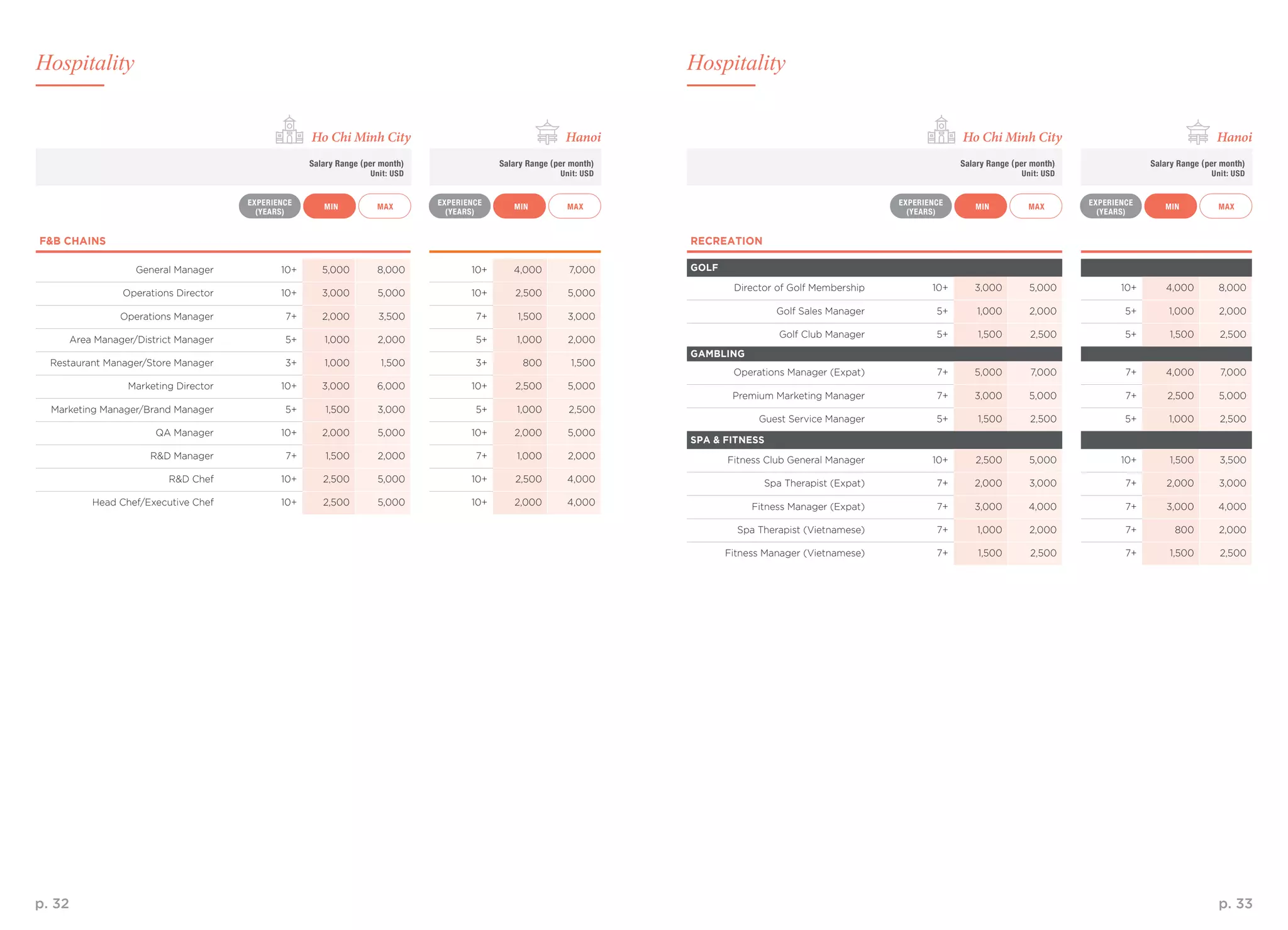 p. 32 p. 33
RECREATION
GOLF
Director of Golf Membership 10+ 3,000 5,000 10+ 4,000 8,000
Golf Sales Manager 5+ 1,000 2,000 5+ 1,000 2,000
Golf Club Manager 5+ 1,500 2,500 5+ 1,500 2,500
GAMBLING
Operations Manager (Expat) 7+ 5,000 7,000 7+ 4,000 7,000
Premium Marketing Manager 7+ 3,000 5,000 7+ 2,500 5,000
Guest Service Manager 5+ 1,500 2,500 5+ 1,000 2,500
SPA & FITNESS
Fitness Club General Manager 10+ 2,500 5,000 10+ 1,500 3,500
Spa Therapist (Expat) 7+ 2,000 3,000 7+ 2,000 3,000
Fitness Manager (Expat) 7+ 3,000 4,000 7+ 3,000 4,000
Spa Therapist (Vietnamese) 7+ 1,000 2,000 7+ 800 2,000
Fitness Manager (Vietnamese) 7+ 1,500 2,500 7+ 1,500 2,500
F&B CHAINS
General Manager 10+ 5,000 8,000 10+ 4,000 7,000
Operations Director 10+ 3,000 5,000 10+ 2,500 5,000
Operations Manager 7+ 2,000 3,500 7+ 1,500 3,000
Area Manager/District Manager 5+ 1,000 2,000 5+ 1,000 2,000
Restaurant Manager/Store Manager 3+ 1,000 1,500 3+ 800 1,500
Marketing Director 10+ 3,000 6,000 10+ 2,500 5,000
Marketing Manager/Brand Manager 5+ 1,500 3,000 5+ 1,000 2,500
QA Manager 10+ 2,000 5,000 10+ 2,000 5,000
R&D Manager 7+ 1,500 2,000 7+ 1,000 2,000
R&D Chef 10+ 2,500 5,000 10+ 2,500 4,000
Head Chef/Executive Chef 10+ 2,500 5,000 10+ 2,000 4,000
HospitalityHospitality
MAX MAXMAX MAXMIN MINMIN MIN
EXPERIENCE
(YEARS)
EXPERIENCE
(YEARS)
EXPERIENCE
(YEARS)
EXPERIENCE
(YEARS)
Salary Range (per month)
Unit: USD
Salary Range (per month)
Unit: USD
Salary Range (per month)
Unit: USD
Salary Range (per month)
Unit: USD
Ho Chi Minh City Ho Chi Minh CityHanoi Hanoi
 