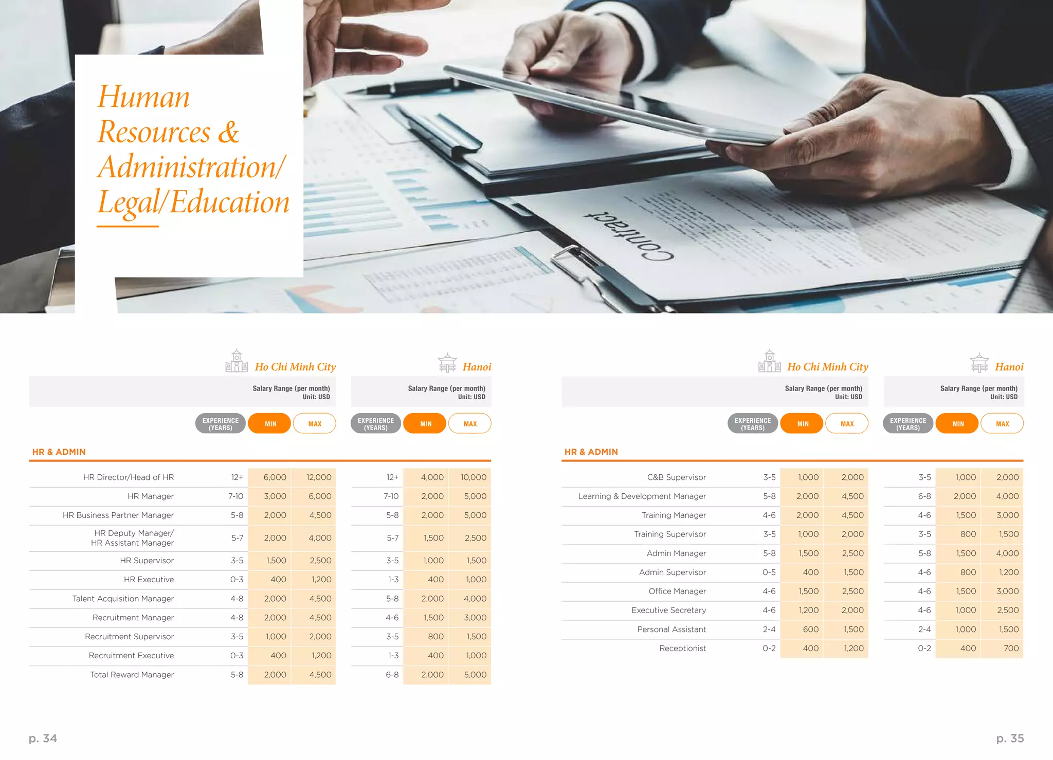 p. 34 p. 35
MAX MAXMAX MAXMIN MINMIN MIN
EXPERIENCE
(YEARS)
EXPERIENCE
(YEARS)
EXPERIENCE
(YEARS)
EXPERIENCE
(YEARS)
Salary Range (per month)
Unit: USD
Salary Range (per month)
Unit: USD
Salary Range (per month)
Unit: USD
Salary Range (per month)
Unit: USD
Ho Chi Minh City Ho Chi Minh CityHanoi Hanoi
Human
Resources &
Administration/
Legal/Education
HR & ADMIN
HR Director/Head of HR 12+ 6,000 12,000 12+ 4,000 10,000
HR Manager 7-10 3,000 6,000 7-10 2,000 5,000
HR Business Partner Manager 5-8 2,000 4,500 5-8 2,000 5,000
HR Deputy Manager/
HR Assistant Manager
5-7 2,000 4,000 5-7 1,500 2,500
HR Supervisor 3-5 1,500 2,500 3-5 1,000 1,500
HR Executive 0-3 400 1,200 1-3 400 1,000
Talent Acquisition Manager 4-8 2,000 4,500 5-8 2,000 4,000
Recruitment Manager 4-8 2,000 4,500 4-6 1,500 3,000
Recruitment Supervisor 3-5 1,000 2,000 3-5 800 1,500
Recruitment Executive 0-3 400 1,200 1-3 400 1,000
Total Reward Manager 5-8 2,000 4,500 6-8 2,000 5,000
HR & ADMIN
C&B Supervisor 3-5 1,000 2,000 3-5 1,000 2,000
Learning & Development Manager 5-8 2,000 4,500 6-8 2,000 4,000
Training Manager 4-6 2,000 4,500 4-6 1,500 3,000
Training Supervisor 3-5 1,000 2,000 3-5 800 1,500
Admin Manager 5-8 1,500 2,500 5-8 1,500 4,000
Admin Supervisor 0-5 400 1,500 4-6 800 1,200
Office Manager 4-6 1,500 2,500 4-6 1,500 3,000
Executive Secretary 4-6 1,200 2,000 4-6 1,000 2,500
Personal Assistant 2-4 600 1,500 2-4 1,000 1,500
Receptionist 0-2 400 1,200 0-2 400 700
 