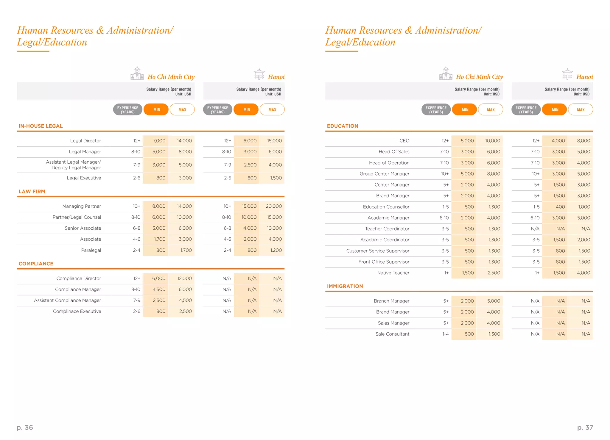 p. 36 p. 37
IN-HOUSE LEGAL
Legal Director 12+ 7,000 14,000 12+ 6,000 15,000
Legal Manager 8-10 5,000 8,000 8-10 3,000 6,000
Assistant Legal Manager/
Deputy Legal Manager
7-9 3,000 5,000 7-9 2,500 4,000
Legal Executive 2-6 800 3,000 2-5 800 1,500
LAW FIRM
Managing Partner 10+ 8,000 14,000 10+ 15,000 20,000
Partner/Legal Counsel 8-10 6,000 10,000 8-10 10,000 15,000
Senior Associate 6-8 3,000 6,000 6-8 4,000 10,000
Associate 4-6 1,700 3,000 4-6 2,000 4,000
Paralegal 2-4 800 1,700 2-4 800 1,200
COMPLIANCE
Compliance Director 12+ 6,000 12,000 N/A N/A N/A
Compliance Manager 8-10 4,500 6,000 N/A N/A N/A
Assistant Compliance Manager 7-9 2,500 4,500 N/A N/A N/A
Complinace Executive 2-6 800 2,500 N/A N/A N/A
EDUCATION
CEO 12+ 5,000 10,000 12+ 4,000 8,000
Head Of Sales 7-10 3,000 6,000 7-10 3,000 5,000
Head of Operation 7-10 3,000 6,000 7-10 3,000 4,000
Group Center Manager 10+ 5,000 8,000 10+ 3,000 5,000
Center Manager 5+ 2,000 4,000 5+ 1,500 3,000
Brand Manager 5+ 2,000 4,000 5+ 1,500 3,000
Education Counsellor 1-5 500 1,300 1-5 400 1,000
Acadamic Manager 6-10 2,000 4,000 6-10 3,000 5,000
Teacher Coordinator 3-5 500 1,300 N/A N/A N/A
Acadamic Coordinator 3-5 500 1,300 3-5 1,500 2,000
Customer Service Supervisor 3-5 500 1,300 3-5 800 1,500
Front Office Supervisor 3-5 500 1,300 3-5 800 1,500
Native Teacher 1+ 1,500 2,500 1+ 1,500 4,000
IMMIGRATION
Branch Manager 5+ 2,000 5,000 N/A N/A N/A
Brand Manager 5+ 2,000 4,000 N/A N/A N/A
Sales Manager 5+ 2,000 4,000 N/A N/A N/A
Sale Consultant 1-4 500 1,300 N/A N/A N/A
MAXMAX MAXMAX MINMIN MINMIN
EXPERIENCE
(YEARS)
EXPERIENCE
(YEARS)
EXPERIENCE
(YEARS)
EXPERIENCE
(YEARS)
Salary Range (per month)
Unit: USD
Salary Range (per month)
Unit: USD
Salary Range (per month)
Unit: USD
Salary Range (per month)
Unit: USD
Ho Chi Minh CityHo Chi Minh City HanoiHanoi
Human Resources & Administration/
Legal/Education
Human Resources & Administration/
Legal/Education
 