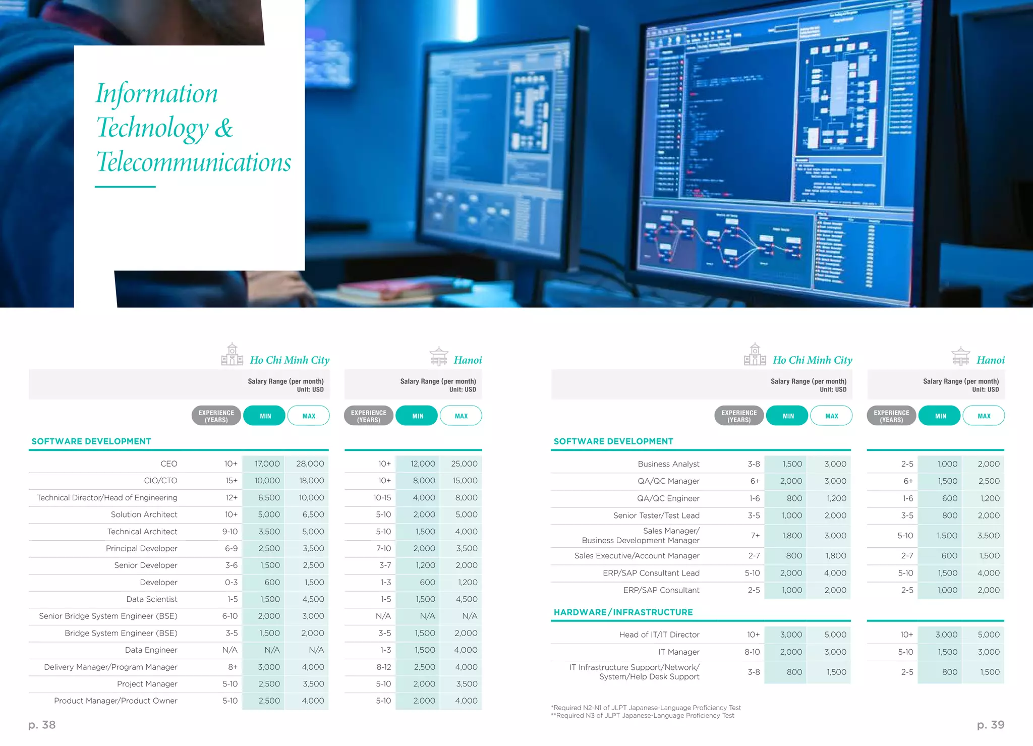 p. 38 p. 39
MAX MAXMAX MAXMIN MINMIN MIN
EXPERIENCE
(YEARS)
EXPERIENCE
(YEARS)
EXPERIENCE
(YEARS)
EXPERIENCE
(YEARS)
Salary Range (per month)
Unit: USD
Salary Range (per month)
Unit: USD
Salary Range (per month)
Unit: USD
Salary Range (per month)
Unit: USD
Ho Chi Minh City Ho Chi Minh CityHanoi Hanoi
SOFTWARE DEVELOPMENT
CEO 10+ 17,000 28,000 10+ 12,000 25,000
CIO/CTO 15+ 10,000 18,000 10+ 8,000 15,000
Technical Director/Head of Engineering 12+ 6,500 10,000 10-15 4,000 8,000
Solution Architect 10+ 5,000 6,500 5-10 2,000 5,000
Technical Architect 9-10 3,500 5,000 5-10 1,500 4,000
Principal Developer 6-9 2,500 3,500 7-10 2,000 3,500
Senior Developer 3-6 1,500 2,500 3-7 1,200 2,000
Developer 0-3 600 1,500 1-3 600 1,200
Data Scientist 1-5 1,500 4,500 1-5 1,500 4,500
Senior Bridge System Engineer (BSE) 6-10 2,000 3,000 N/A N/A N/A
Bridge System Engineer (BSE) 3-5 1,500 2,000 3-5 1,500 2,000
Data Engineer N/A N/A N/A 1-3 1,500 4,000
Delivery Manager/Program Manager 8+ 3,000 4,000 8-12 2,500 4,000
Project Manager 5-10 2,500 3,500 5-10 2,000 3,500
Product Manager/Product Owner 5-10 2,500 4,000 5-10 2,000 4,000
*Required N2-N1 of JLPT Japanese-Language Proficiency Test
**Required N3 of JLPT Japanese-Language Proficiency Test
Information
Technology &
Telecommunications
SOFTWARE DEVELOPMENT
Business Analyst 3-8 1,500 3,000 2-5 1,000 2,000
QA/QC Manager 6+ 2,000 3,000 6+ 1,500 2,500
QA/QC Engineer 1-6 800 1,200 1-6 600 1,200
Senior Tester/Test Lead 3-5 1,000 2,000 3-5 800 2,000
Sales Manager/
Business Development Manager
7+ 1,800 3,000 5-10 1,500 3,500
Sales Executive/Account Manager 2-7 800 1,800 2-7 600 1,500
ERP/SAP Consultant Lead 5-10 2,000 4,000 5-10 1,500 4,000
ERP/SAP Consultant 2-5 1,000 2,000 2-5 1,000 2,000
HARDWARE/INFRASTRUCTURE
Head of IT/IT Director 10+ 3,000 5,000 10+ 3,000 5,000
IT Manager 8-10 2,000 3,000 5-10 1,500 3,000
IT Infrastructure Support/Network/
System/Help Desk Support
3-8 800 1,500 2-5 800 1,500
 