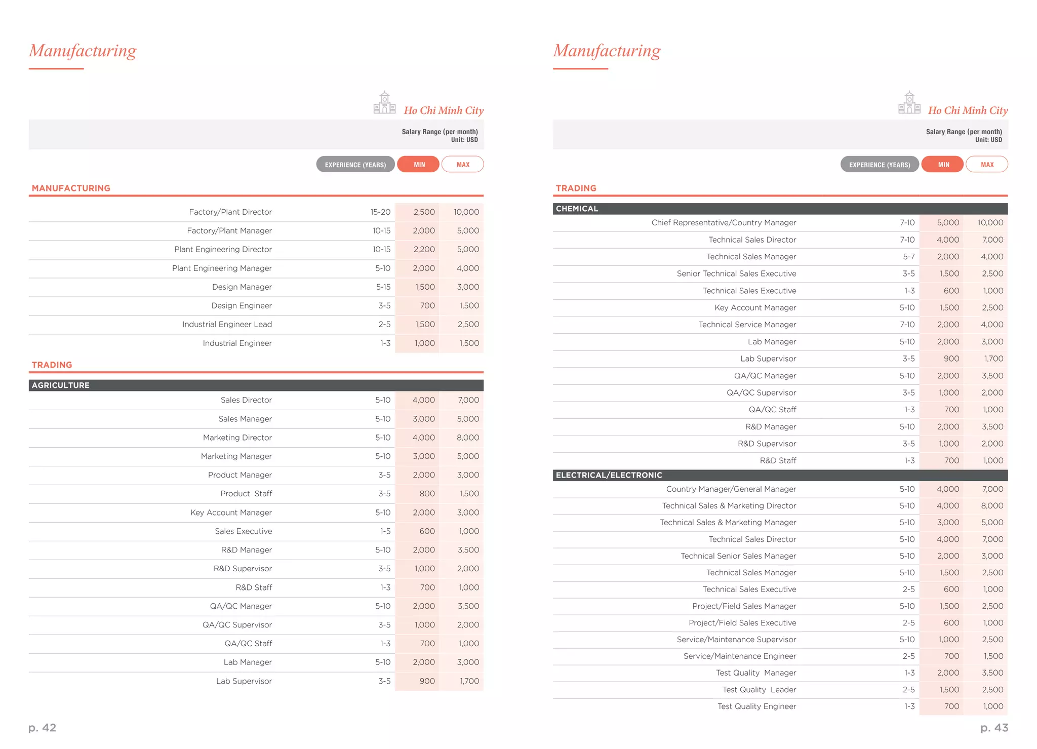 p. 42 p. 43
MANUFACTURING
Factory/Plant Director 15-20 2,500 10,000
Factory/Plant Manager 10-15 2,000 5,000
Plant Engineering Director 10-15 2,200 5,000
Plant Engineering Manager 5-10 2,000 4,000
Design Manager 5-15 1,500 3,000
Design Engineer 3-5 700 1,500
Industrial Engineer Lead 2-5 1,500 2,500
Industrial Engineer 1-3 1,000 1,500
TRADING
AGRICULTURE
Sales Director 5-10 4,000 7,000
Sales Manager 5-10 3,000 5,000
Marketing Director 5-10 4,000 8,000
Marketing Manager 5-10 3,000 5,000
Product Manager 3-5 2,000 3,000
Product Staff 3-5 800 1,500
Key Account Manager 5-10 2,000 3,000
Sales Executive 1-5 600 1,000
R&D Manager 5-10 2,000 3,500
R&D Supervisor 3-5 1,000 2,000
R&D Staff 1-3 700 1,000
QA/QC Manager 5-10 2,000 3,500
QA/QC Supervisor 3-5 1,000 2,000
QA/QC Staff 1-3 700 1,000
Lab Manager 5-10 2,000 3,000
Lab Supervisor 3-5 900 1,700
TRADING
CHEMICAL
Chief Representative/Country Manager 7-10 5,000 10,000
Technical Sales Director 7-10 4,000 7,000
Technical Sales Manager 5-7 2,000 4,000
Senior Technical Sales Executive 3-5 1,500 2,500
Technical Sales Executive 1-3 600 1,000
Key Account Manager 5-10 1,500 2,500
Technical Service Manager 7-10 2,000 4,000
Lab Manager 5-10 2,000 3,000
Lab Supervisor 3-5 900 1,700
QA/QC Manager 5-10 2,000 3,500
QA/QC Supervisor 3-5 1,000 2,000
QA/QC Staff 1-3 700 1,000
R&D Manager 5-10 2,000 3,500
R&D Supervisor 3-5 1,000 2,000
R&D Staff 1-3 700 1,000
ELECTRICAL/ELECTRONIC
Country Manager/General Manager 5-10 4,000 7,000
Technical Sales & Marketing Director 5-10 4,000 8,000
Technical Sales & Marketing Manager 5-10 3,000 5,000
Technical Sales Director 5-10 4,000 7,000
Technical Senior Sales Manager 5-10 2,000 3,000
Technical Sales Manager 5-10 1,500 2,500
Technical Sales Executive 2-5 600 1,000
Project/Field Sales Manager 5-10 1,500 2,500
Project/Field Sales Executive 2-5 600 1,000
Service/Maintenance Supervisor 5-10 1,000 2,500
Service/Maintenance Engineer 2-5 700 1,500
Test Quality Manager 1-3 2,000 3,500
Test Quality Leader 2-5 1,500 2,500
Test Quality Engineer 1-3 700 1,000
MAX MAXMIN MINEXPERIENCE (YEARS) EXPERIENCE (YEARS)
Salary Range (per month)
Unit: USD
Salary Range (per month)
Unit: USD
Ho Chi Minh City Ho Chi Minh City
ManufacturingManufacturing
 