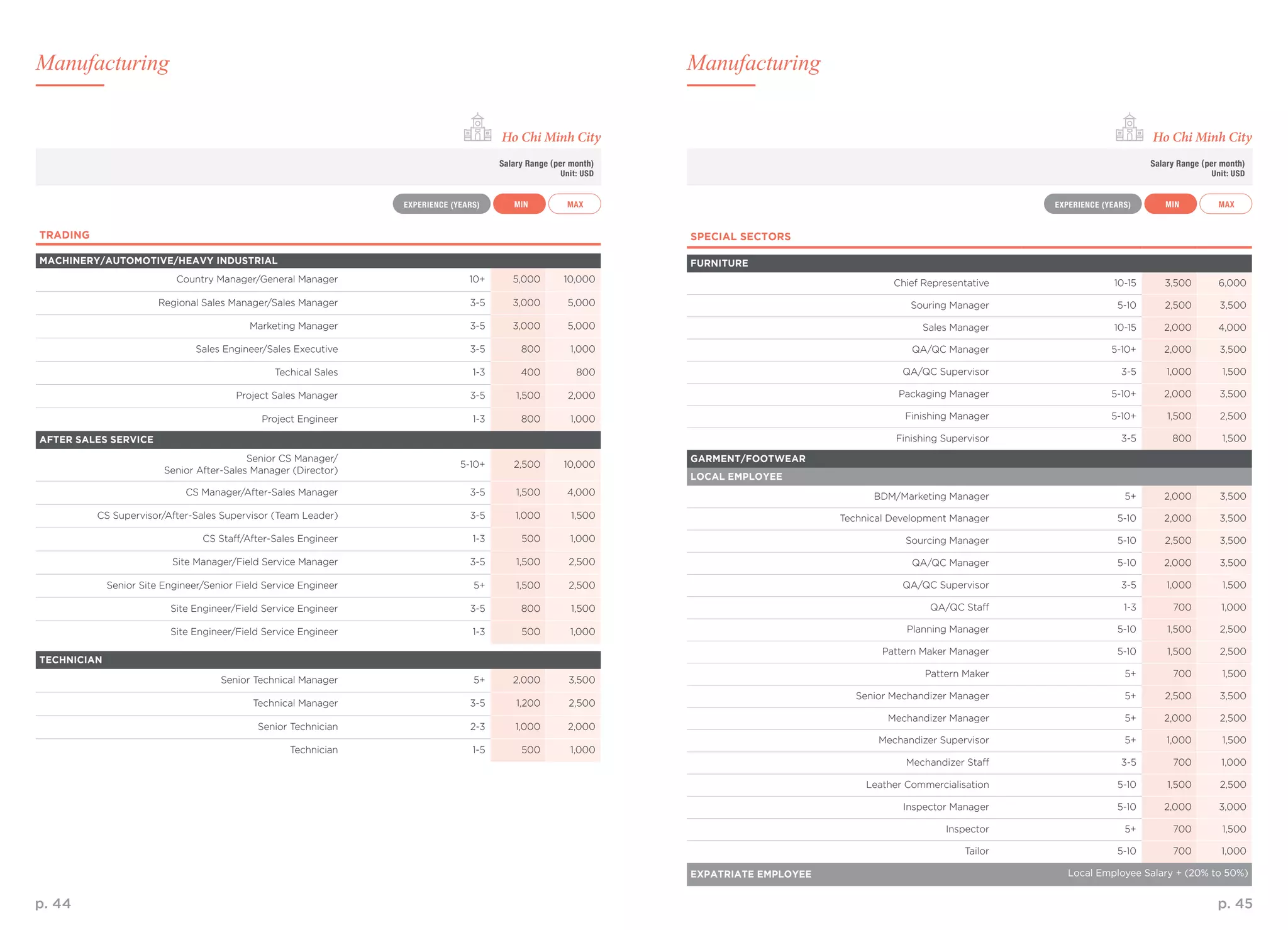 p. 44 p. 45
TRADING
MACHINERY/AUTOMOTIVE/HEAVY INDUSTRIAL
Country Manager/General Manager 10+ 5,000 10,000
Regional Sales Manager/Sales Manager 3-5 3,000 5,000
Marketing Manager 3-5 3,000 5,000
Sales Engineer/Sales Executive 3-5 800 1,000
Techical Sales 1-3 400 800
Project Sales Manager 3-5 1,500 2,000
Project Engineer 1-3 800 1,000
AFTER SALES SERVICE
Senior CS Manager/
Senior After-Sales Manager (Director)
5-10+ 2,500 10,000
CS Manager/After-Sales Manager 3-5 1,500 4,000
CS Supervisor/After-Sales Supervisor (Team Leader) 3-5 1,000 1,500
CS Staff/After-Sales Engineer 1-3 500 1,000
Site Manager/Field Service Manager 3-5 1,500 2,500
Senior Site Engineer/Senior Field Service Engineer 5+ 1,500 2,500
Site Engineer/Field Service Engineer 3-5 800 1,500
Site Engineer/Field Service Engineer 1-3 500 1,000
TECHNICIAN
Senior Technical Manager 5+ 2,000 3,500
Technical Manager 3-5 1,200 2,500
Senior Technician 2-3 1,000 2,000
Technician 1-5 500 1,000
SPECIAL SECTORS
FURNITURE
Chief Representative 10-15 3,500 6,000
Souring Manager 5-10 2,500 3,500
Sales Manager 10-15 2,000 4,000
QA/QC Manager 5-10+ 2,000 3,500
QA/QC Supervisor 3-5 1,000 1,500
Packaging Manager 5-10+ 2,000 3,500
Finishing Manager 5-10+ 1,500 2,500
Finishing Supervisor 3-5 800 1,500
GARMENT/FOOTWEAR
LOCAL EMPLOYEE
BDM/Marketing Manager 5+ 2,000 3,500
Technical Development Manager 5-10 2,000 3,500
Sourcing Manager 5-10 2,500 3,500
QA/QC Manager 5-10 2,000 3,500
QA/QC Supervisor 3-5 1,000 1,500
QA/QC Staff 1-3 700 1,000
Planning Manager 5-10 1,500 2,500
Pattern Maker Manager 5-10 1,500 2,500
Pattern Maker 5+ 700 1,500
Senior Mechandizer Manager 5+ 2,500 3,500
Mechandizer Manager 5+ 2,000 2,500
Mechandizer Supervisor 5+ 1,000 1,500
Mechandizer Staff 3-5 700 1,000
Leather Commercialisation 5-10 1,500 2,500
Inspector Manager 5-10 2,000 3,000
Inspector 5+ 700 1,500
Tailor 5-10 700 1,000
EXPATRIATE EMPLOYEE Local Employee Salary + (20% to 50%)
MAX MAXMIN MINEXPERIENCE (YEARS) EXPERIENCE (YEARS)
Salary Range (per month)
Unit: USD
Salary Range (per month)
Unit: USD
Ho Chi Minh City Ho Chi Minh City
ManufacturingManufacturing
 