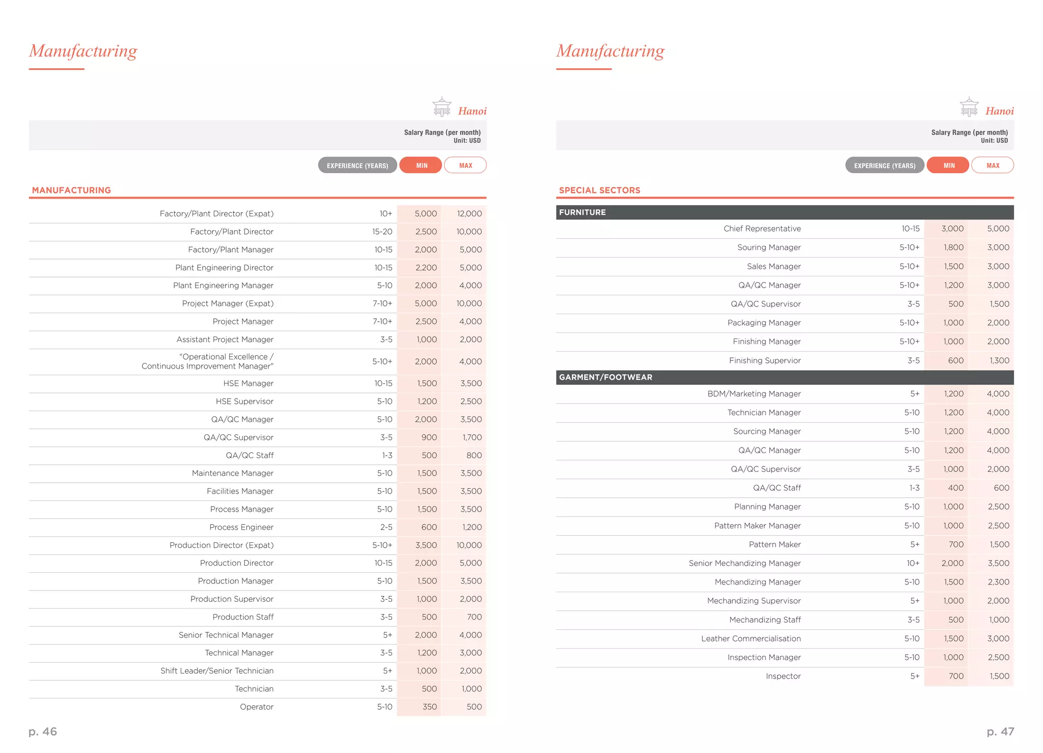 p. 46 p. 47
MANUFACTURING
Factory/Plant Director (Expat) 10+ 5,000 12,000
Factory/Plant Director 15-20 2,500 10,000
Factory/Plant Manager 10-15 2,000 5,000
Plant Engineering Director 10-15 2,200 5,000
Plant Engineering Manager 5-10 2,000 4,000
Project Manager (Expat) 7-10+ 5,000 10,000
Project Manager 7-10+ 2,500 4,000
Assistant Project Manager 3-5 1,000 2,000
"Operational Excellence /
Continuous Improvement Manager"
5-10+ 2,000 4,000
HSE Manager 10-15 1,500 3,500
HSE Supervisor 5-10 1,200 2,500
QA/QC Manager 5-10 2,000 3,500
QA/QC Supervisor 3-5 900 1,700
QA/QC Staff 1-3 500 800
Maintenance Manager 5-10 1,500 3,500
Facilities Manager 5-10 1,500 3,500
Process Manager 5-10 1,500 3,500
Process Engineer 2-5 600 1,200
Production Director (Expat) 5-10+ 3,500 10,000
Production Director 10-15 2,000 5,000
Production Manager 5-10 1,500 3,500
Production Supervisor 3-5 1,000 2,000
Production Staff 3-5 500 700
Senior Technical Manager 5+ 2,000 4,000
Technical Manager 3-5 1,200 3,000
Shift Leader/Senior Technician 5+ 1,000 2,000
Technician 3-5 500 1,000
Operator 5-10 350 500
Salary Range (per month)
Unit: USD
Salary Range (per month)
Unit: USD
Hanoi Hanoi
SPECIAL SECTORS
FURNITURE
Chief Representative 10-15 3,000 5,000
Souring Manager 5-10+ 1,800 3,000
Sales Manager 5-10+ 1,500 3,000
QA/QC Manager 5-10+ 1,200 3,000
QA/QC Supervisor 3-5 500 1,500
Packaging Manager 5-10+ 1,000 2,000
Finishing Manager 5-10+ 1,000 2,000
Finishing Supervior 3-5 600 1,300
GARMENT/FOOTWEAR
BDM/Marketing Manager 5+ 1,200 4,000
Technician Manager 5-10 1,200 4,000
Sourcing Manager 5-10 1,200 4,000
QA/QC Manager 5-10 1,200 4,000
QA/QC Supervisor 3-5 1,000 2,000
QA/QC Staff 1-3 400 600
Planning Manager 5-10 1,000 2,500
Pattern Maker Manager 5-10 1,000 2,500
Pattern Maker 5+ 700 1,500
Senior Mechandizing Manager 10+ 2,000 3,500
Mechandizing Manager 5-10 1,500 2,300
Mechandizing Supervisor 5+ 1,000 2,000
Mechandizing Staff 3-5 500 1,000
Leather Commercialisation 5-10 1,500 3,000
Inspection Manager 5-10 1,000 2,500
Inspector 5+ 700 1,500
ManufacturingManufacturing
MAX MAXMIN MINEXPERIENCE (YEARS) EXPERIENCE (YEARS)
 