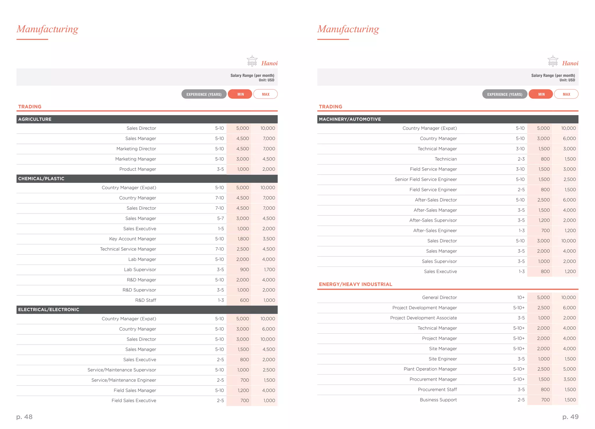 p. 48 p. 49
TRADING
MACHINERY/AUTOMOTIVE
Country Manager (Expat) 5-10 5,000 10,000
Country Manager 5-10 3,000 6,000
Technical Manager 3-10 1,500 3,000
Technician 2-3 800 1,500
Field Service Manager 3-10 1,500 3,000
Senior Field Service Engineer 5-10 1,500 2,500
Field Service Engineer 2-5 800 1,500
After-Sales Director 5-10 2,500 6,000
After-Sales Manager 3-5 1,500 4,000
After-Sales Supervisor 3-5 1,200 2,000
After-Sales Engineer 1-3 700 1,200
Sales Director 5-10 3,000 10,000
Sales Manager 3-5 2,000 4,000
Sales Supervisor 3-5 1,000 2,000
Sales Executive 1-3 800 1,200
ENERGY/HEAVY INDUSTRIAL
General Director 10+ 5,000 10,000
Project Development Manager 5-10+ 2,500 6,000
Project Development Associate 3-5 1,000 2,000
Technical Manager 5-10+ 2,000 4,000
Project Manager 5-10+ 2,000 4,000
Site Manager 5-10+ 2,000 4,000
Site Engineer 3-5 1,000 1,500
Plant Operation Manager 5-10+ 2,500 5,000
Procurement Manager 5-10+ 1,500 3,500
Procurement Staff 3-5 800 1,500
Business Support 2-5 700 1,500
TRADING
AGRICULTURE
Sales Director 5-10 5,000 10,000
Sales Manager 5-10 4,500 7,000
Marketing Director 5-10 4,500 7,000
Marketing Manager 5-10 3,000 4,500
Product Manager 3-5 1,000 2,000
CHEMICAL/PLASTIC
Country Manager (Expat) 5-10 5,000 10,000
Country Manager 7-10 4,500 7,000
Sales Director 7-10 4,500 7,000
Sales Manager 5-7 3,000 4,500
Sales Executive 1-5 1,000 2,000
Key Account Manager 5-10 1,800 3,500
Technical Service Manager 7-10 2,500 4,500
Lab Manager 5-10 2,000 4,000
Lab Supervisor 3-5 900 1,700
R&D Manager 5-10 2,000 4,000
R&D Supervisor 3-5 1,000 2,000
R&D Staff 1-3 600 1,000
ELECTRICAL/ELECTRONIC
Country Manager (Expat) 5-10 5,000 10,000
Country Manager 5-10 3,000 6,000
Sales Director 5-10 3,000 10,000
Sales Manager 5-10 1,500 4,500
Sales Executive 2-5 800 2,000
Service/Maintenance Supervisor 5-10 1,000 2,500
Service/Maintenance Engineer 2-5 700 1,500
Field Sales Manager 5-10 1,200 4,000
Field Sales Executive 2-5 700 1,000
Salary Range (per month)
Unit: USD
Salary Range (per month)
Unit: USD
Hanoi Hanoi
ManufacturingManufacturing
MAX MAXMIN MINEXPERIENCE (YEARS) EXPERIENCE (YEARS)
 