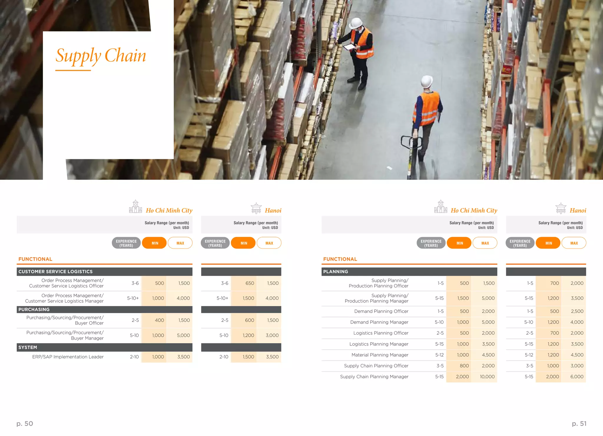 p. 50 p. 51
MAX MAXMAX MAXMIN MINMIN MIN
EXPERIENCE
(YEARS)
EXPERIENCE
(YEARS)
EXPERIENCE
(YEARS)
EXPERIENCE
(YEARS)
Salary Range (per month)
Unit: USD
Salary Range (per month)
Unit: USD
Salary Range (per month)
Unit: USD
Salary Range (per month)
Unit: USD
Ho Chi Minh City Ho Chi Minh CityHanoi Hanoi
Supply Chain
FUNCTIONAL
CUSTOMER SERVICE LOGISTICS
Order Process Management/
Customer Service Logistics Officer
3-6 500 1,500 3-6 650 1,500
Order Process Management/
Customer Service Logistics Manager
5-10+ 1,000 4,000 5-10+ 1,500 4,000
PURCHASING
Purchasing/Sourcing/Procurement/
Buyer Officer
2-5 400 1,500 2-5 600 1,500
Purchasing/Sourcing/Procurement/
Buyer Manager
5-10 1,000 5,000 5-10 1,200 3,000
SYSTEM
ERP/SAP Implementation Leader 2-10 1,000 3,500 2-10 1,500 3,500
FUNCTIONAL
PLANNING
Supply Planning/
Production Planning Officer
1-5 500 1,500 1-5 700 2,000
Supply Planning/
Production Planning Manager
5-15 1,500 5,000 5-15 1,200 3,500
Demand Planning Officer 1-5 500 2,000 1-5 500 2,500
Demand Planning Manager 5-10 1,000 5,000 5-10 1,200 4,000
Logistics Planning Officer 2-5 500 2,000 2-5 700 2,000
Logistics Planning Manager 5-15 1,000 3,500 5-15 1,200 3,500
Material Planning Manager 5-12 1,000 4,500 5-12 1,200 4,500
Supply Chain Planning Officer 3-5 800 2,000 3-5 1,000 3,000
Supply Chain Planning Manager 5-15 2,000 10,000 5-15 2,000 6,000
 