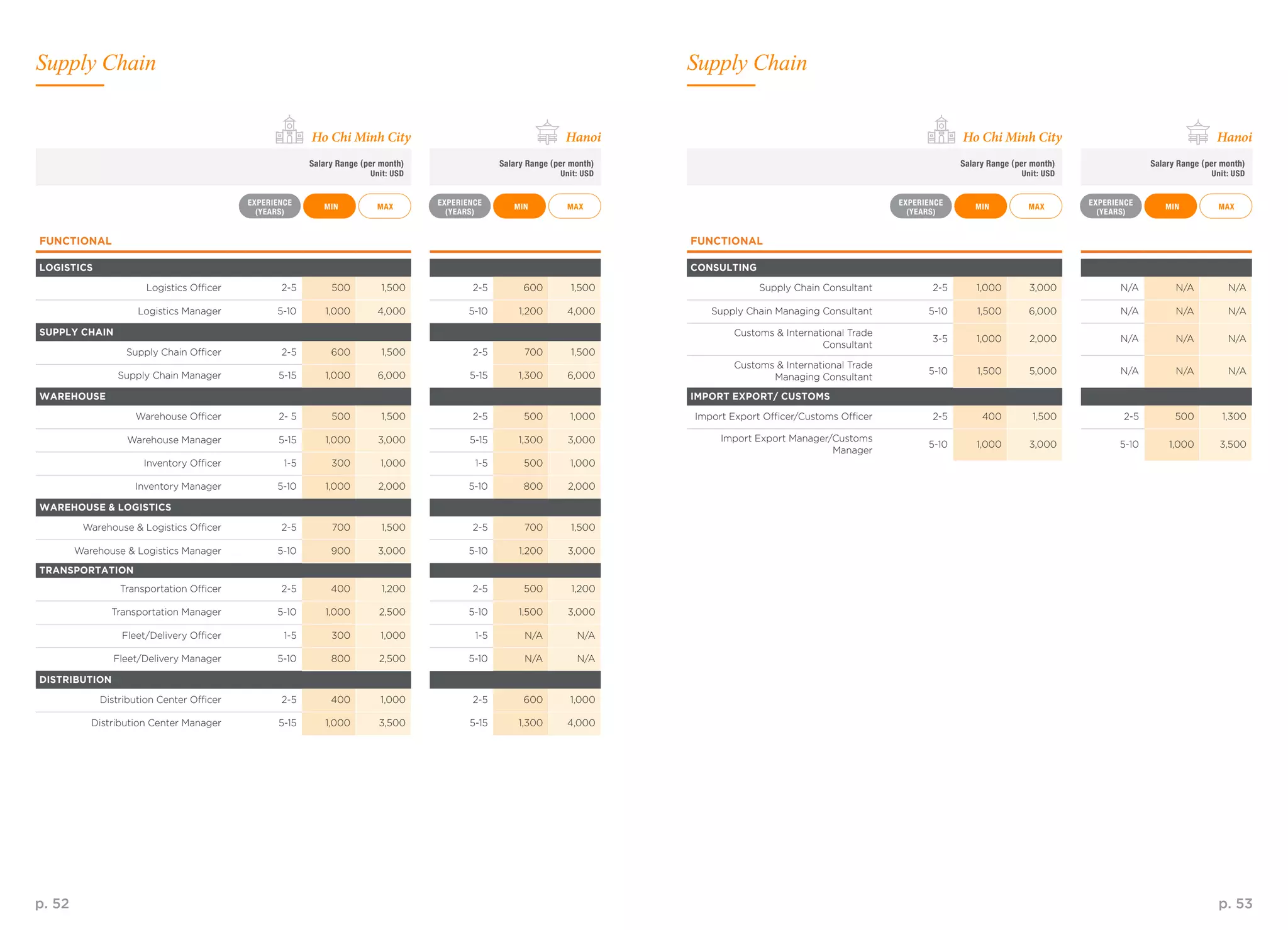 p. 52 p. 53
FUNCTIONAL
LOGISTICS
Logistics Officer 2-5 500 1,500 2-5 600 1,500
Logistics Manager 5-10 1,000 4,000 5-10 1,200 4,000
SUPPLY CHAIN
Supply Chain Officer 2-5 600 1,500 2-5 700 1,500
Supply Chain Manager 5-15 1,000 6,000 5-15 1,300 6,000
WAREHOUSE
Warehouse Officer 2- 5 500 1,500 2-5 500 1,000
Warehouse Manager 5-15 1,000 3,000 5-15 1,300 3,000
Inventory Officer 1-5 300 1,000 1-5 500 1,000
Inventory Manager 5-10 1,000 2,000 5-10 800 2,000
WAREHOUSE & LOGISTICS
Warehouse & Logistics Officer 2-5 700 1,500 2-5 700 1,500
Warehouse & Logistics Manager 5-10 900 3,000 5-10 1,200 3,000
TRANSPORTATION
Transportation Officer 2-5 400 1,200 2-5 500 1,200
Transportation Manager 5-10 1,000 2,500 5-10 1,500 3,000
Fleet/Delivery Officer 1-5 300 1,000 1-5 N/A N/A
Fleet/Delivery Manager 5-10 800 2,500 5-10 N/A N/A
DISTRIBUTION
Distribution Center Officer 2-5 400 1,000 2-5 600 1,000
Distribution Center Manager 5-15 1,000 3,500 5-15 1,300 4,000
FUNCTIONAL
CONSULTING
Supply Chain Consultant 2-5 1,000 3,000 N/A N/A N/A
Supply Chain Managing Consultant 5-10 1,500 6,000 N/A N/A N/A
Customs & International Trade
Consultant
3-5 1,000 2,000 N/A N/A N/A
Customs & International Trade
Managing Consultant
5-10 1,500 5,000 N/A N/A N/A
IMPORT EXPORT/ CUSTOMS
Import Export Officer/Customs Officer 2-5 400 1,500 2-5 500 1,300
Import Export Manager/Customs
Manager
5-10 1,000 3,000 5-10 1,000 3,500
MAXMAX MAXMAX MINMIN MINMIN
EXPERIENCE
(YEARS)
EXPERIENCE
(YEARS)
EXPERIENCE
(YEARS)
EXPERIENCE
(YEARS)
Salary Range (per month)
Unit: USD
Salary Range (per month)
Unit: USD
Salary Range (per month)
Unit: USD
Salary Range (per month)
Unit: USD
Ho Chi Minh CityHo Chi Minh City HanoiHanoi
Supply ChainSupply Chain
 