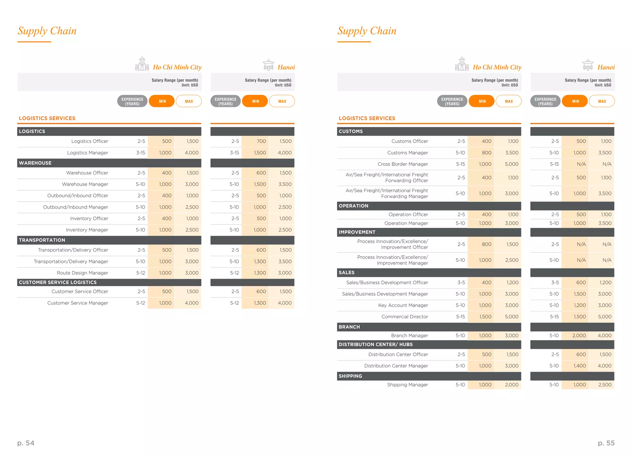 p. 54 p. 55
MAX MAXMAX MAXMIN MINMIN MIN
EXPERIENCE
(YEARS)
EXPERIENCE
(YEARS)
EXPERIENCE
(YEARS)
EXPERIENCE
(YEARS)
Salary Range (per month)
Unit: USD
Salary Range (per month)
Unit: USD
Salary Range (per month)
Unit: USD
Salary Range (per month)
Unit: USD
Ho Chi Minh City Ho Chi Minh CityHanoi Hanoi
LOGISTICS SERVICES
LOGISTICS
Logistics Officer 2-5 500 1,500 2-5 700 1,500
Logistics Manager 3-15 1,000 4,000 3-15 1,500 4,000
WAREHOUSE
Warehouse Officer 2-5 400 1,500 2-5 600 1,500
Warehouse Manager 5-10 1,000 3,000 5-10 1,500 3,500
Outbound/Inbound Officer 2-5 400 1,000 2-5 500 1,000
Outbound/Inbound Manager 5-10 1,000 2,500 5-10 1,000 2,500
Inventory Officer 2-5 400 1,000 2-5 500 1,000
Inventory Manager 5-10 1,000 2,500 5-10 1,000 2,500
TRANSPORTATION
Transportation/Delivery Officer 2-5 500 1,500 2-5 600 1,500
Transportation/Delivery Manager 5-10 1,000 3,000 5-10 1,300 3,500
Route Design Manager 5-12 1,000 3,000 5-12 1,300 3,000
CUSTOMER SERVICE LOGISTICS
Customer Service Officer 2-5 500 1,500 2-5 600 1,500
Customer Service Manager 5-12 1,000 4,000 5-12 1,300 4,000
Supply Chain Supply Chain
LOGISTICS SERVICES
CUSTOMS
Customs Officer 2-5 400 1,100 2-5 500 1,100
Customs Manager 5-10 800 3,500 5-10 1,000 3,500
Cross Border Manager 5-15 1,000 5,000 5-15 N/A N/A
Air/Sea Freight/International Freight
Forwarding Officer
2-5 400 1,100 2-5 500 1,100
Air/Sea Freight/International Freight
Forwarding Manager
5-10 1,000 3,000 5-10 1,000 3,500
OPERATION
Operation Officer 2-5 400 1,100 2-5 500 1,100
Operation Manager 5-10 1,000 3,000 5-10 1,000 3,500
IMPROVEMENT
Process Innovation/Excellence/
Improvement Officer
2-5 800 1,500 2-5 N/A N/A
Process Innovation/Excellence/
Improvement Manager
5-10 1,000 2,500 5-10 N/A N/A
SALES
Sales/Business Development Officer 3-5 400 1,200 3-5 600 1,200
Sales/Business Development Manager 5-10 1,000 3,000 5-10 1,500 3,000
Key Account Manager 5-10 1,000 3,000 5-10 1,200 3,000
Commercial Director 5-15 1,500 5,000 5-15 1,500 5,000
BRANCH
Branch Manager 5-10 1,000 3,000 5-10 2,000 4,000
DISTRIBUTION CENTER/ HUBS
Distribution Center Officer 2-5 500 1,500 2-5 600 1,500
Distribution Center Manager 5-10 1,000 3,000 5-10 1,400 4,000
SHIPPING
Shipping Manager 5-10 1,000 2,000 5-10 1,000 2,500
 