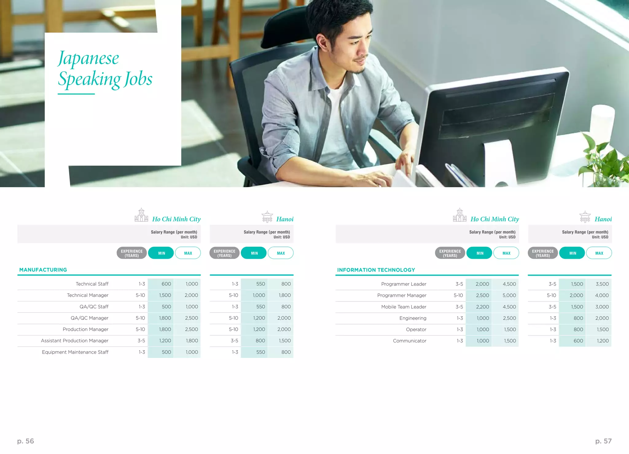 p. 56 p. 57
MANUFACTURING
Technical Staff 1-3 600 1,000 1-3 550 800
Technical Manager 5-10 1,500 2,000 5-10 1,000 1,800
QA/QC Staff 1-3 500 1,000 1-3 550 800
QA/QC Manager 5-10 1,800 2,500 5-10 1,200 2,000
Production Manager 5-10 1,800 2,500 5-10 1,200 2,000
Assistant Production Manager 3-5 1,200 1,800 3-5 800 1,500
Equipment Maintenance Staff 1-3 500 1,000 1-3 550 800
Japanese
Speaking Jobs
MIN
INFORMATION TECHNOLOGY
Programmer Leader 3-5 2,000 4,500 3-5 1,500   3,500
Programmer Manager 5-10 2,500 5,000 5-10 2,000 4,000
Mobile Team Leader 3-5 2,200 4,500 3-5 1,500 3,000
Engineering 1-3 1,000 2,500 1-3 800  2,000
Operator 1-3 1,000 1,500 1-3 800 1,500
Communicator 1-3 1,000 1,500 1-3 600 1,200
MAX MAXMAX MAXMIN MINMIN MIN
EXPERIENCE
(YEARS)
EXPERIENCE
(YEARS)
EXPERIENCE
(YEARS)
EXPERIENCE
(YEARS)
Salary Range (per month)
Unit: USD
Salary Range (per month)
Unit: USD
Salary Range (per month)
Unit: USD
Salary Range (per month)
Unit: USD
Ho Chi Minh City Ho Chi Minh CityHanoi Hanoi
 