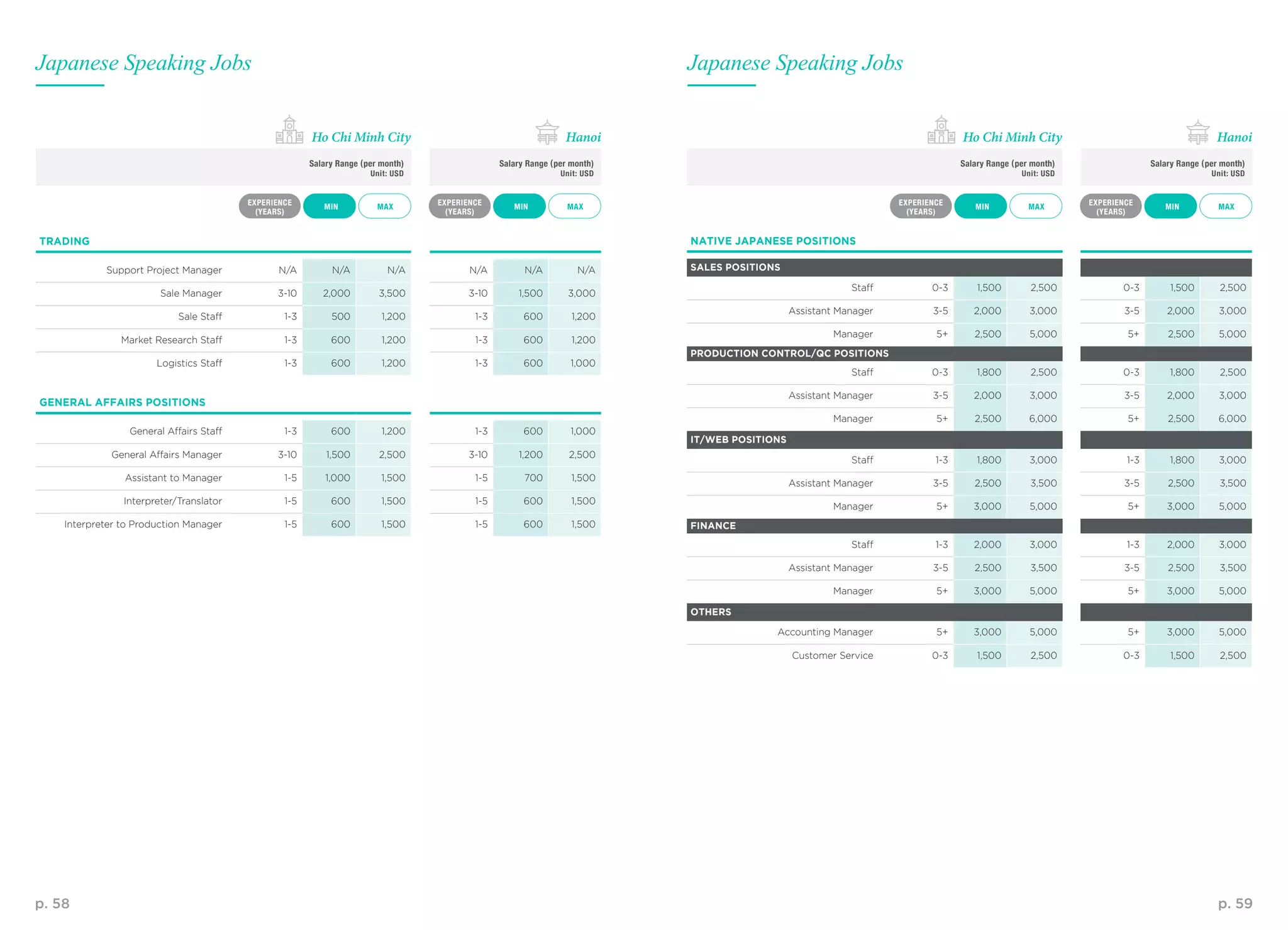 p. 58 p. 59
NATIVE JAPANESE POSITIONS
SALES POSITIONS
Staff 0-3 1,500 2,500 0-3 1,500 2,500
Assistant Manager 3-5 2,000 3,000 3-5 2,000 3,000
Manager 5+ 2,500 5,000 5+ 2,500 5,000
PRODUCTION CONTROL/QC POSITIONS
Staff 0-3 1,800 2,500 0-3 1,800 2,500
Assistant Manager 3-5 2,000 3,000 3-5 2,000 3,000
Manager 5+ 2,500 6,000 5+ 2,500 6,000
IT/WEB POSITIONS
Staff 1-3 1,800 3,000 1-3 1,800 3,000
Assistant Manager 3-5 2,500 3,500 3-5 2,500 3,500
Manager 5+ 3,000 5,000 5+ 3,000 5,000
FINANCE
Staff 1-3 2,000 3,000 1-3 2,000 3,000
Assistant Manager 3-5 2,500 3,500 3-5 2,500 3,500
Manager 5+ 3,000 5,000 5+ 3,000 5,000
OTHERS
Accounting Manager 5+ 3,000 5,000 5+ 3,000 5,000
Customer Service 0-3 1,500 2,500 0-3 1,500 2,500
Japanese Speaking Jobs Japanese Speaking Jobs
MAX MAXMAX MAXMIN MINMIN MIN
EXPERIENCE
(YEARS)
EXPERIENCE
(YEARS)
EXPERIENCE
(YEARS)
EXPERIENCE
(YEARS)
Salary Range (per month)
Unit: USD
Salary Range (per month)
Unit: USD
Salary Range (per month)
Unit: USD
Salary Range (per month)
Unit: USD
Ho Chi Minh City Ho Chi Minh CityHanoi Hanoi
TRADING
Support Project Manager N/A N/A  N/A N/A N/A N/A
Sale Manager 3-10 2,000 3,500 3-10 1,500 3,000
Sale Staff 1-3 500 1,200 1-3 600 1,200
Market Research Staff 1-3 600 1,200 1-3 600  1,200
Logistics Staff 1-3 600 1,200 1-3 600 1,000
GENERAL AFFAIRS POSITIONS
General Affairs Staff 1-3 600 1,200 1-3  600 1,000
General Affairs Manager 3-10 1,500 2,500 3-10    1,200 2,500
Assistant to Manager 1-5 1,000 1,500 1-5 700 1,500
Interpreter/Translator 1-5 600 1,500 1-5 600 1,500
Interpreter to Production Manager 1-5 600 1,500 1-5 600 1,500
 
