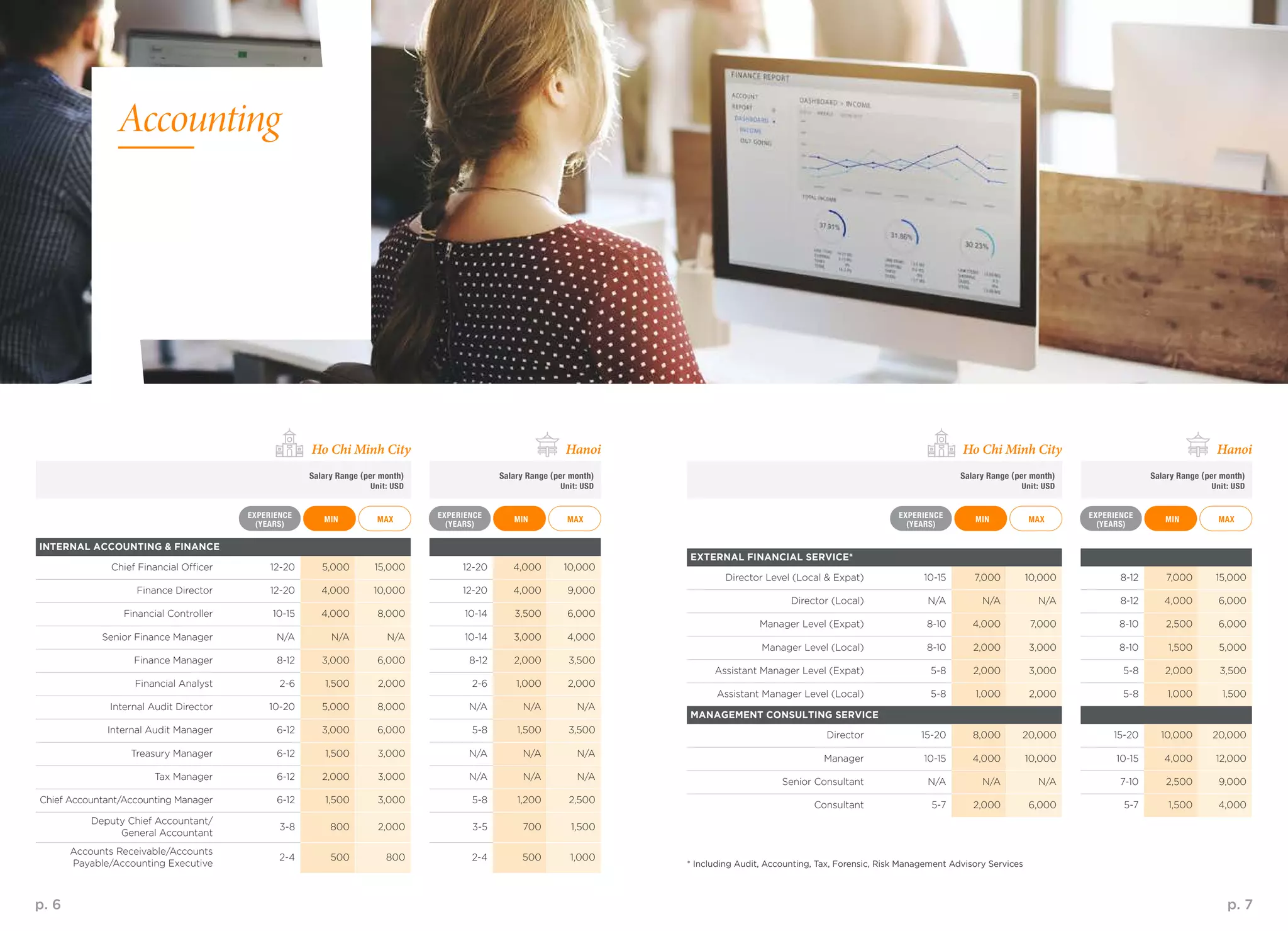 p. 6 p. 7
INTERNAL ACCOUNTING & FINANCE
Chief Financial Officer 12-20 5,000 15,000 12-20 4,000 10,000
Finance Director 12-20 4,000 10,000 12-20 4,000 9,000
Financial Controller 10-15 4,000 8,000 10-14 3,500 6,000
Senior Finance Manager N/A N/A N/A 10-14 3,000 4,000
Finance Manager 8-12 3,000 6,000 8-12 2,000 3,500
Financial Analyst 2-6 1,500 2,000 2-6 1,000 2,000
Internal Audit Director 10-20 5,000 8,000 N/A N/A N/A
Internal Audit Manager 6-12 3,000 6,000 5-8 1,500 3,500
Treasury Manager 6-12 1,500 3,000 N/A N/A N/A
Tax Manager 6-12 2,000 3,000 N/A N/A N/A
Chief Accountant/Accounting Manager 6-12 1,500 3,000 5-8 1,200 2,500
Deputy Chief Accountant/
General Accountant
3-8 800 2,000 3-5 700 1,500
Accounts Receivable/Accounts
Payable/Accounting Executive
2-4 500 800 2-4 500 1,000
MAX MAXMAX MAXMIN MINMIN MIN
EXPERIENCE
(YEARS)
EXPERIENCE
(YEARS)
EXPERIENCE
(YEARS)
EXPERIENCE
(YEARS)
Salary Range (per month)
Unit: USD
Salary Range (per month)
Unit: USD
Salary Range (per month)
Unit: USD
Salary Range (per month)
Unit: USD
Ho Chi Minh City Ho Chi Minh CityHanoi Hanoi
* Including Audit, Accounting, Tax, Forensic, Risk Management Advisory Services
Accounting
EXTERNAL FINANCIAL SERVICE*
Director Level (Local & Expat) 10-15 7,000 10,000 8-12 7,000 15,000
Director (Local) N/A N/A N/A 8-12 4,000 6,000
Manager Level (Expat) 8-10 4,000 7,000 8-10 2,500 6,000
Manager Level (Local) 8-10 2,000 3,000 8-10 1,500 5,000
Assistant Manager Level (Expat) 5-8 2,000 3,000 5-8 2,000 3,500
Assistant Manager Level (Local) 5-8 1,000 2,000 5-8 1,000 1,500
MANAGEMENT CONSULTING SERVICE
Director 15-20 8,000 20,000 15-20 10,000 20,000
Manager 10-15 4,000 10,000 10-15 4,000 12,000
Senior Consultant N/A N/A N/A 7-10 2,500 9,000
Consultant 5-7 2,000 6,000 5-7 1,500 4,000
 